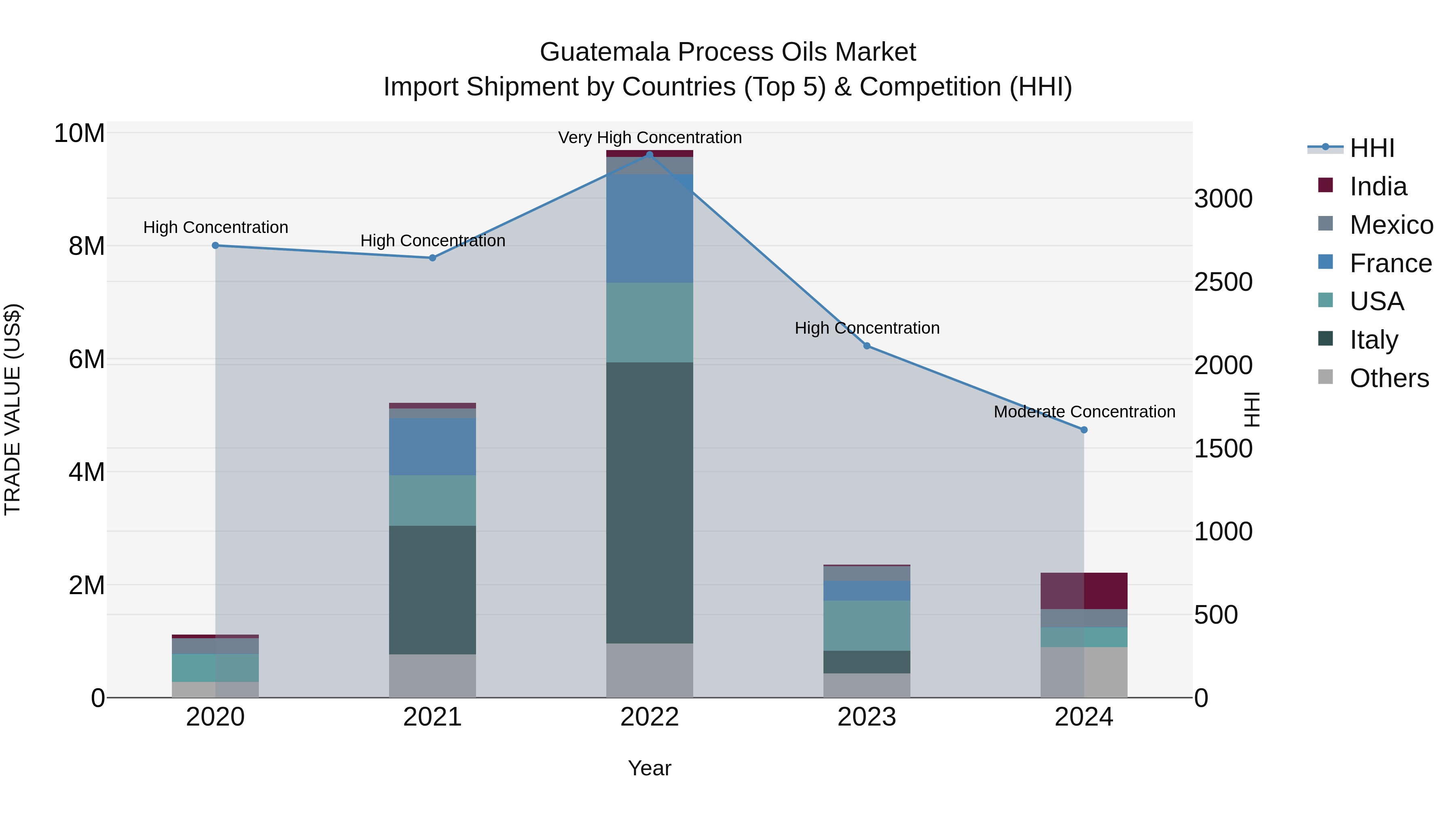 Guatemala Process Oils Market Top 5 Importing Countries and Market Competition (HHI) Analysis