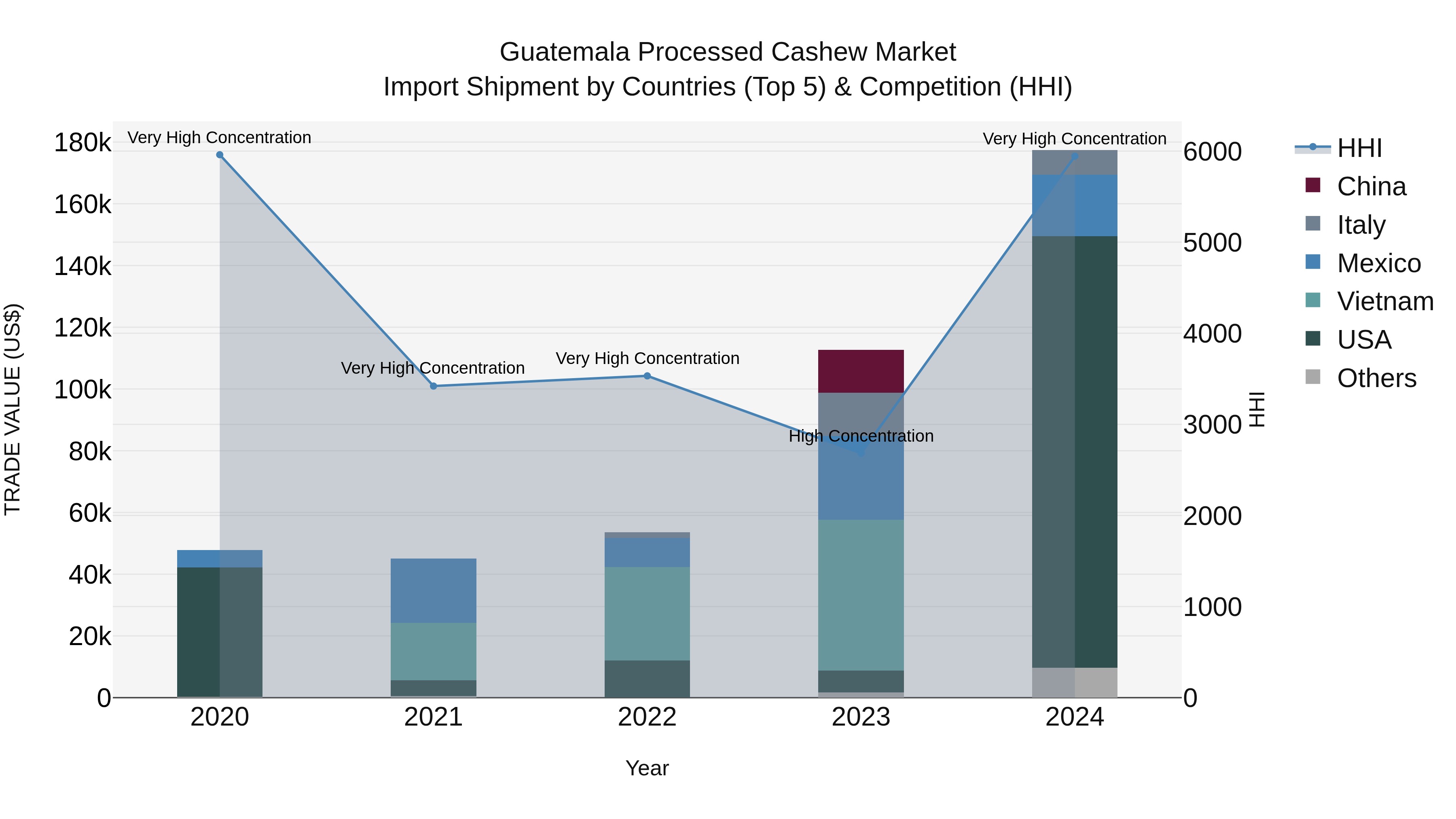 Guatemala Processed Cashew Market Top 5 Importing Countries and Market Competition (HHI) Analysis