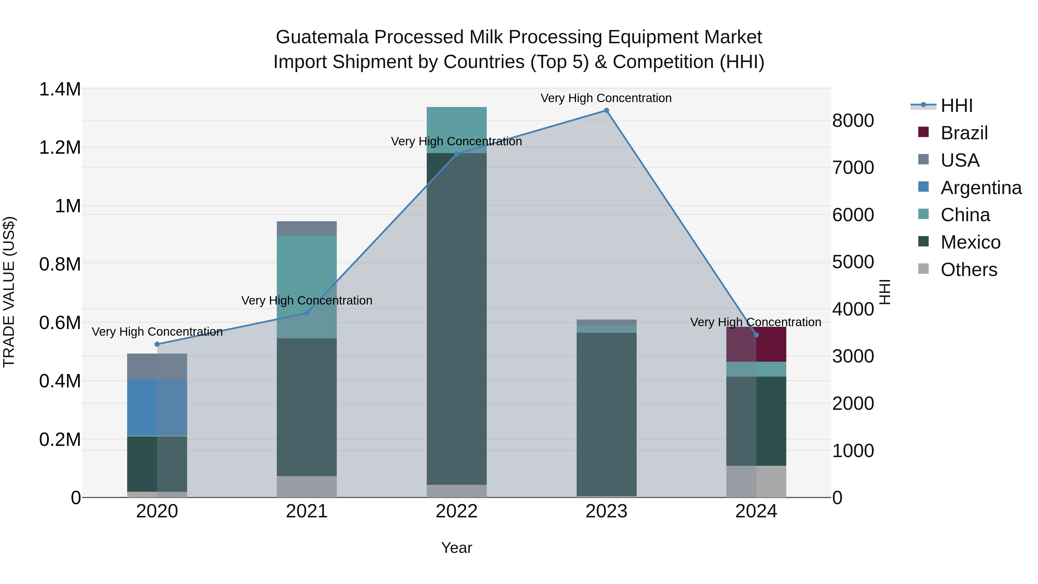 Guatemala Processed Milk Processing Equipment Market Top 5 Importing Countries and Market Competition (HHI) Analysis