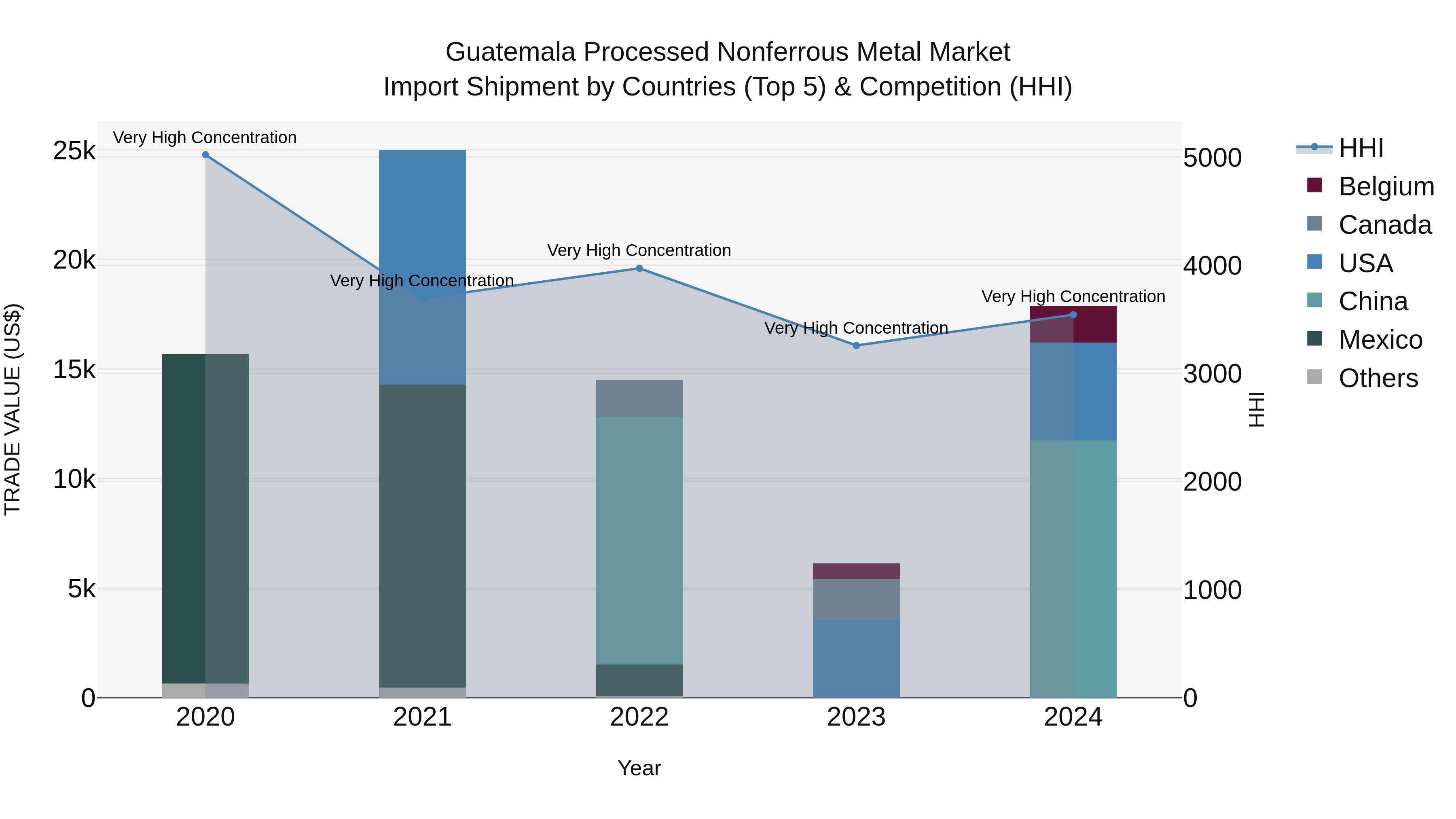 Guatemala Processed Nonferrous Metal Market Top 5 Importing Countries and Market Competition (HHI) Analysis