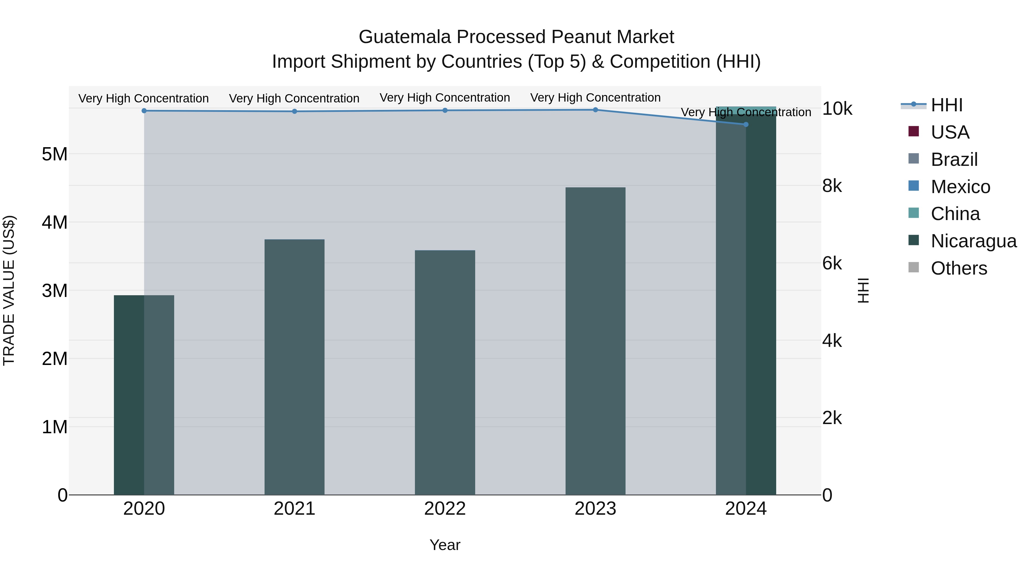 Guatemala Processed Peanut Market Top 5 Importing Countries and Market Competition (HHI) Analysis
