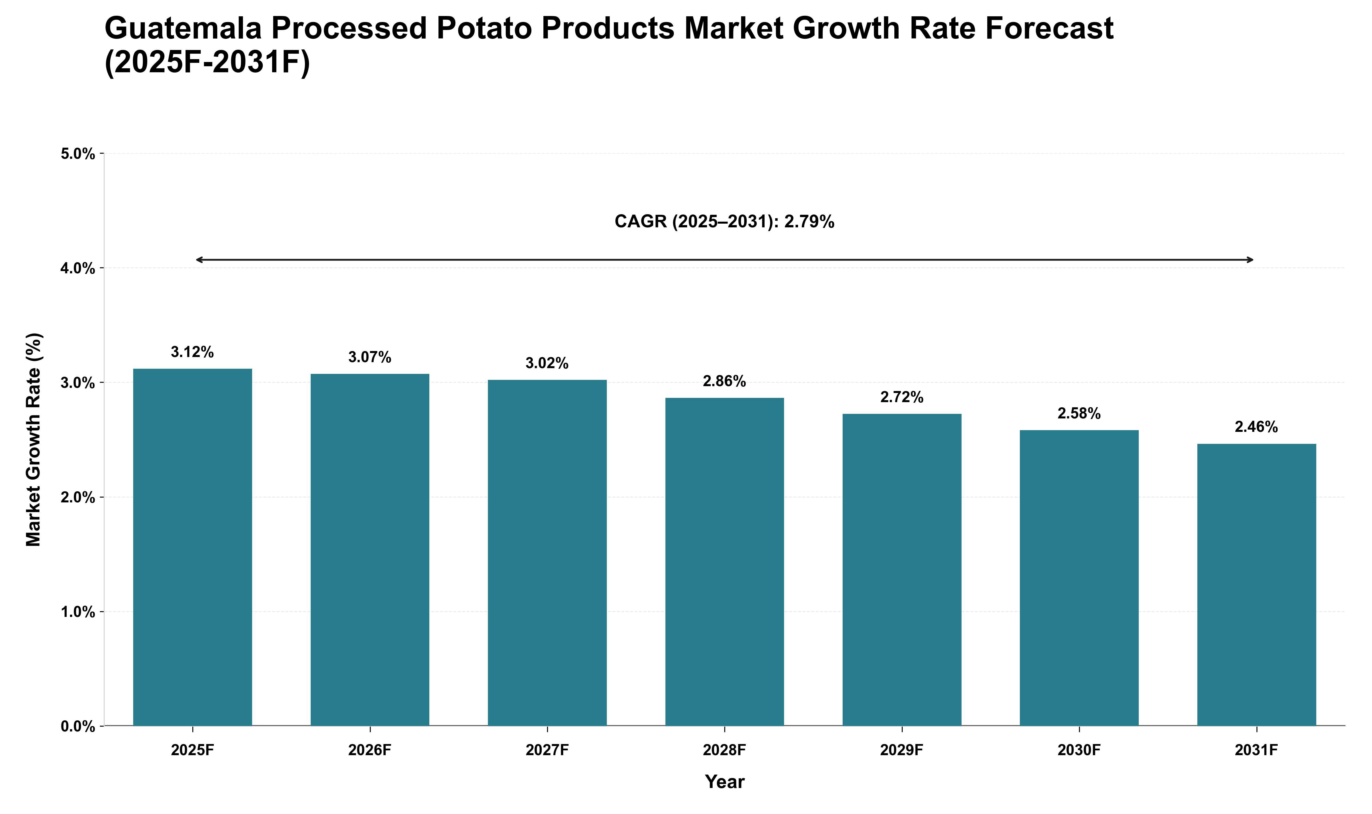 Guatemala Processed Potato Products Market Growth Rate Analysis (2025 - 2031)