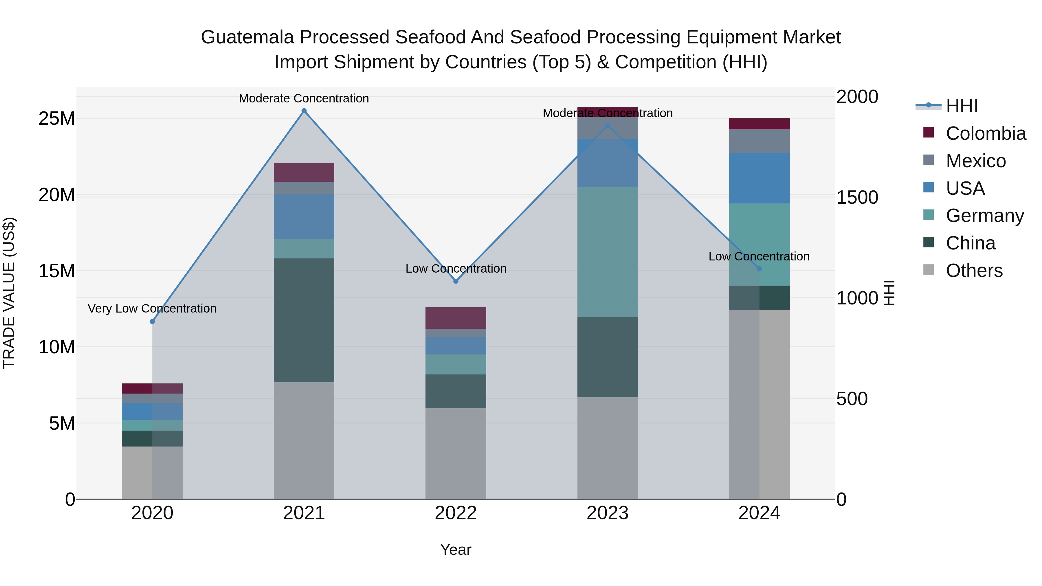Guatemala Processed Seafood And Seafood Processing Equipment Market Top 5 Importing Countries and Market Competition (HHI) Analysis