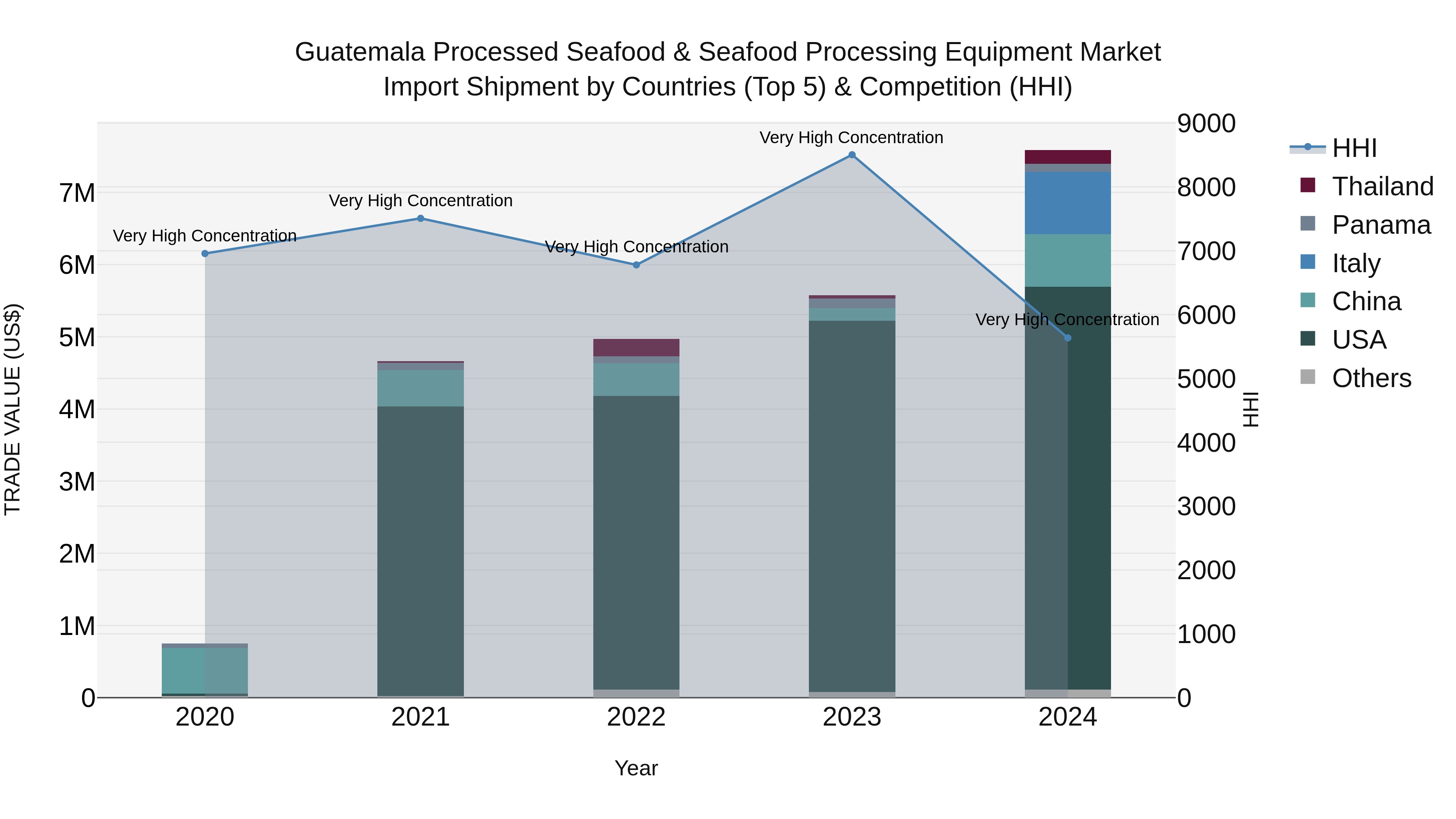 Guatemala Processed Seafood & Seafood Processing Equipment Market Top 5 Importing Countries and Market Competition (HHI) Analysis