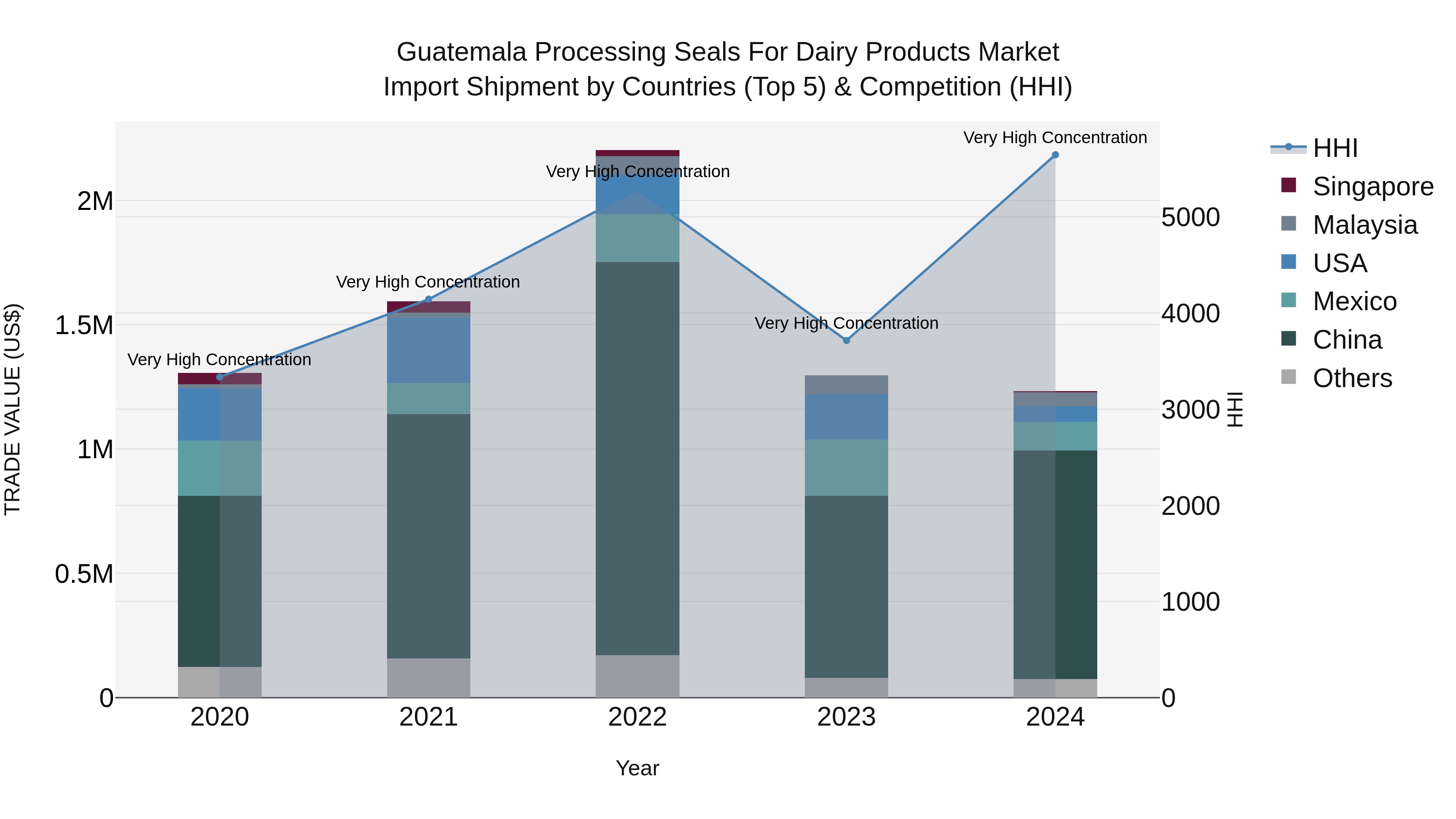 Guatemala Processing Seals For Dairy Products Market Top 5 Importing Countries and Market Competition (HHI) Analysis