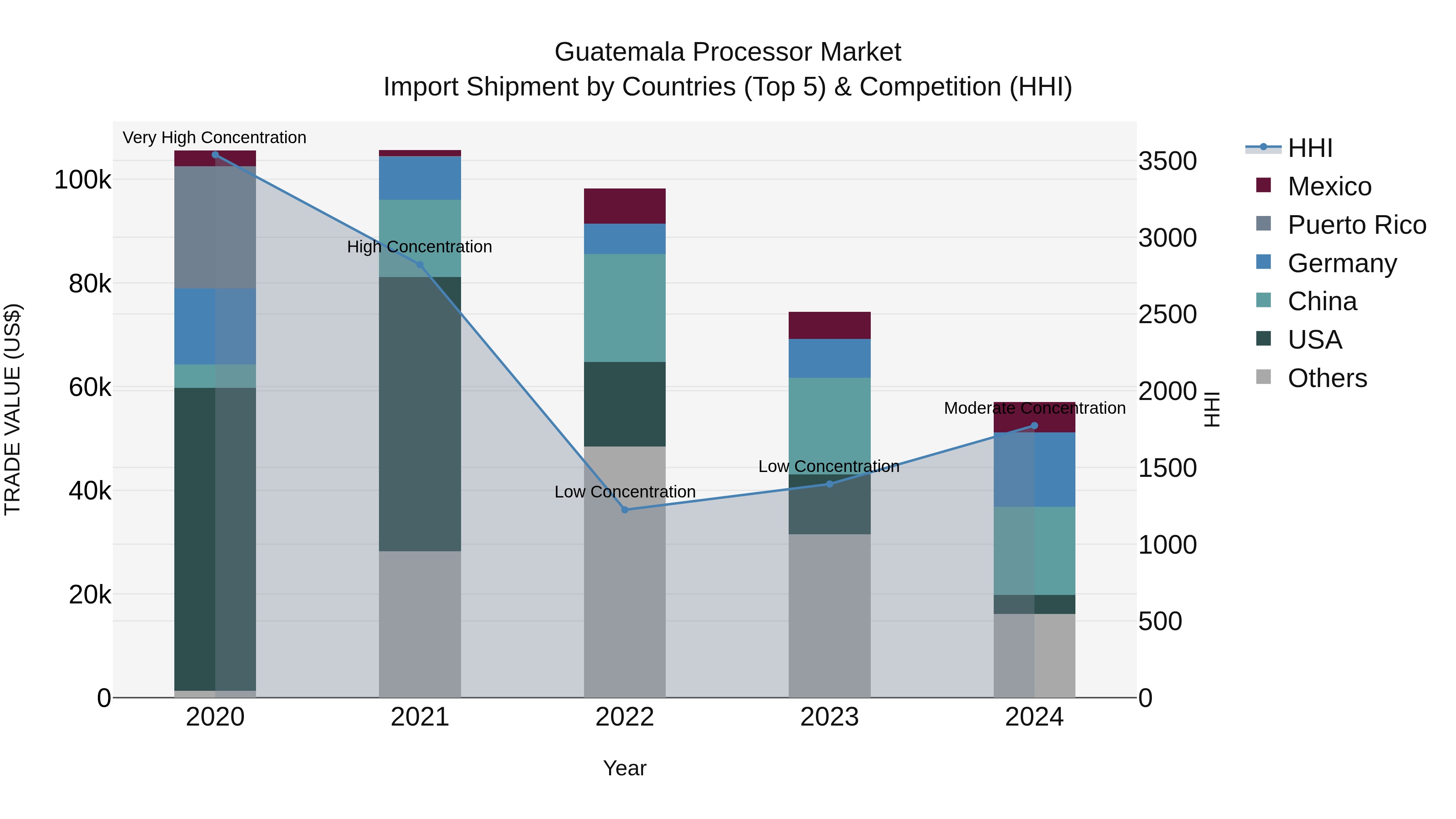 Guatemala Processor Market Top 5 Importing Countries and Market Competition (HHI) Analysis