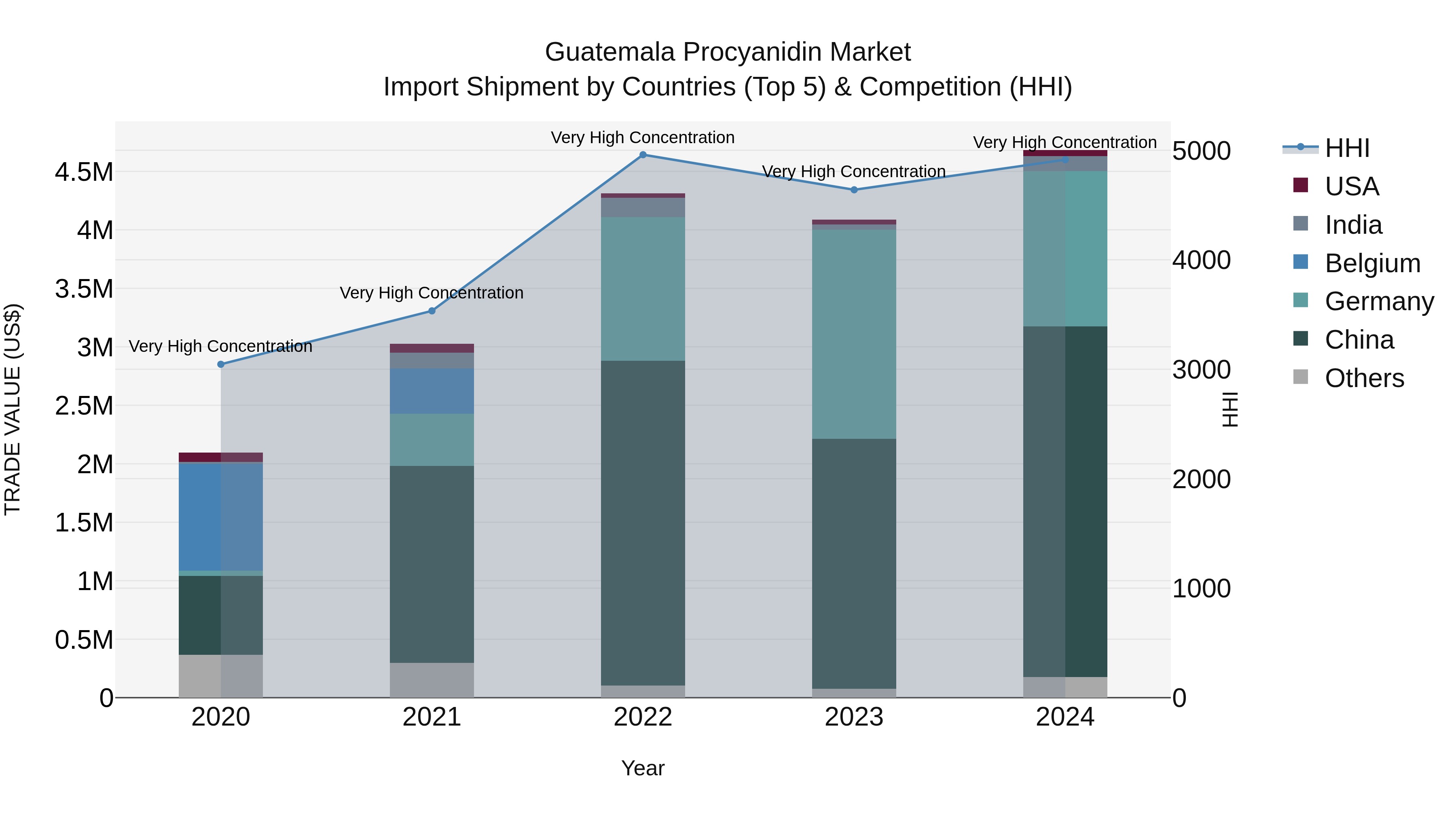 Guatemala Procyanidin Market Top 5 Importing Countries and Market Competition (HHI) Analysis