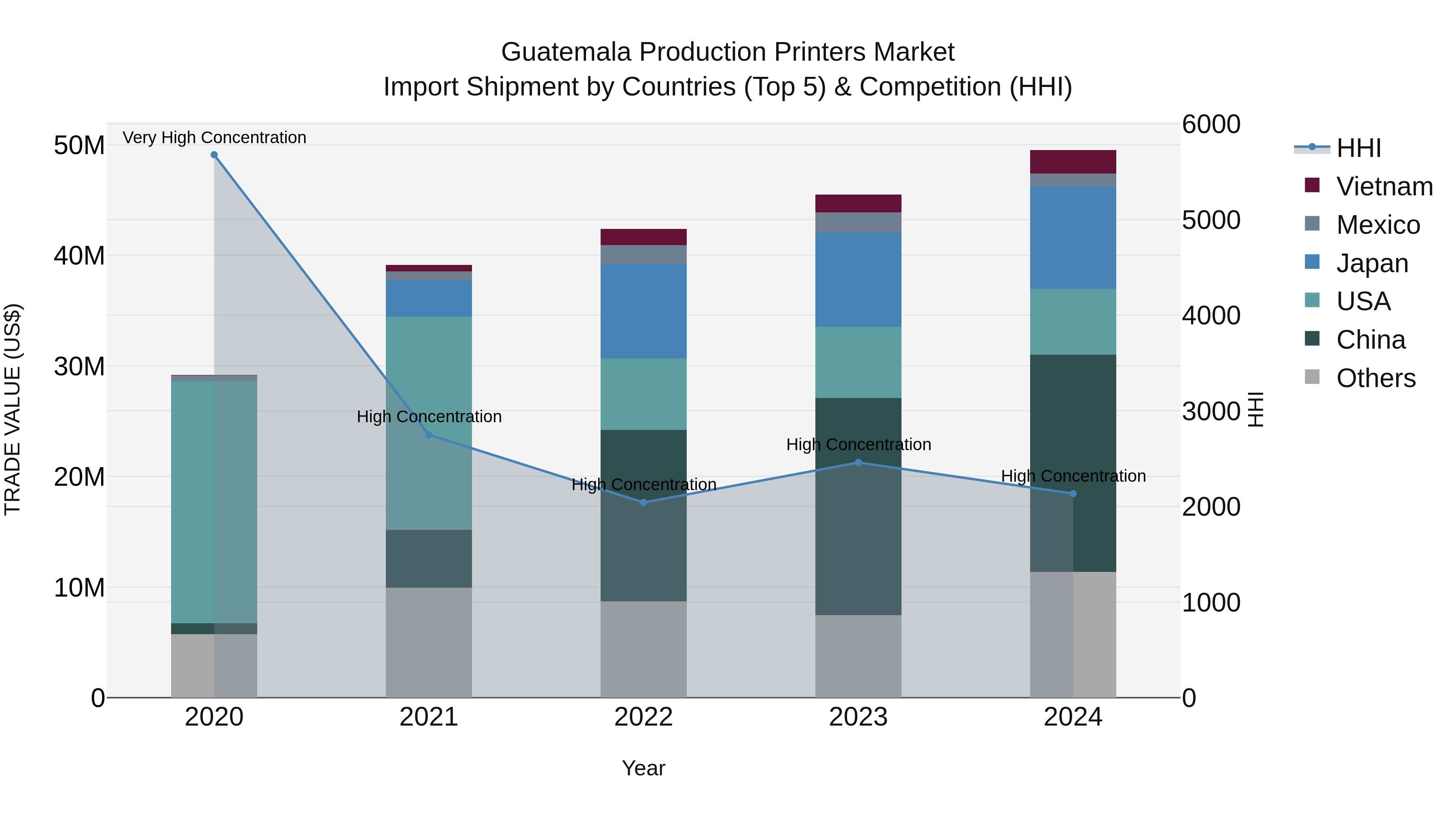 Guatemala Production Printers Market Top 5 Importing Countries and Market Competition (HHI) Analysis