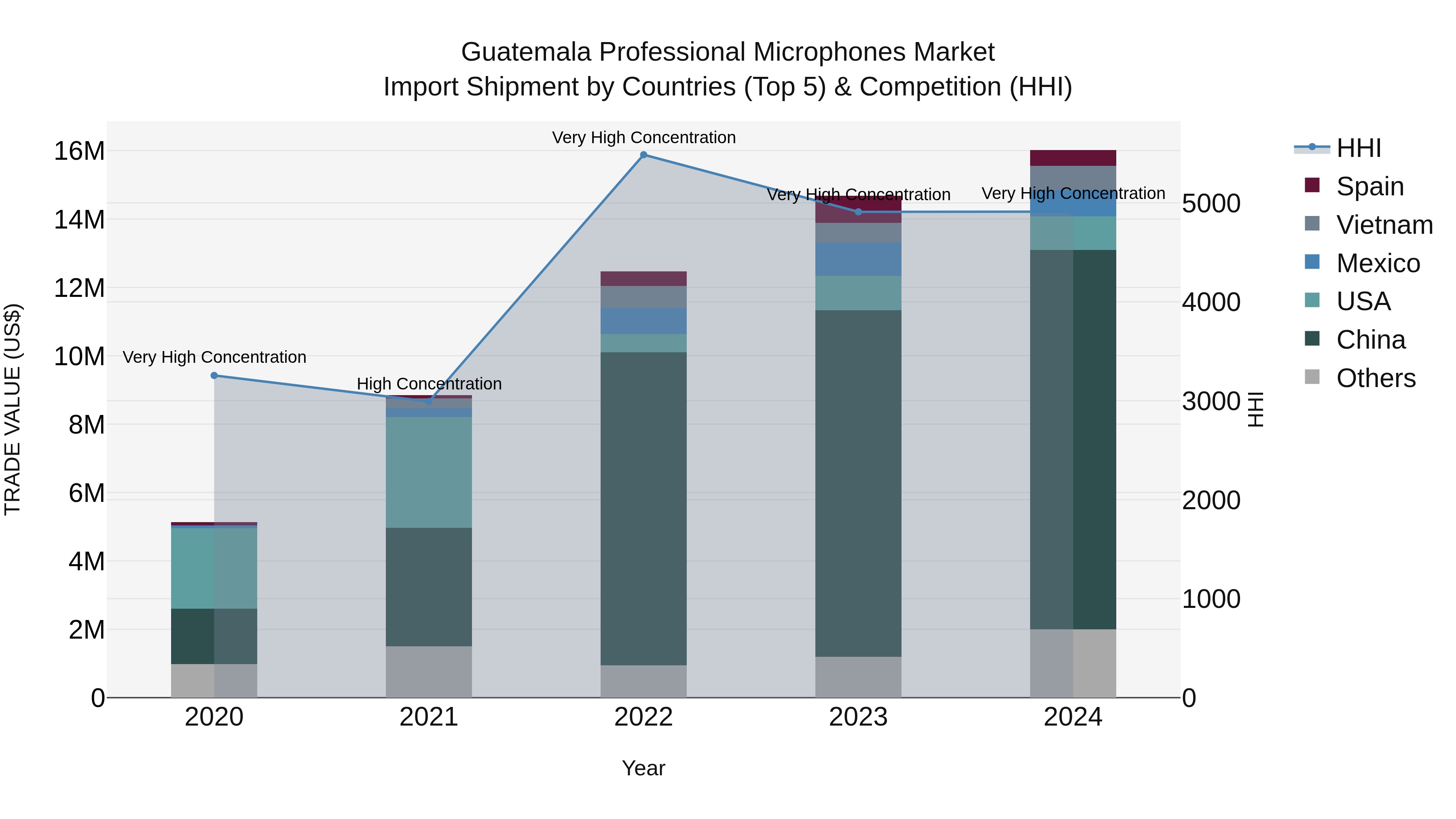 Guatemala Professional Microphones Market Top 5 Importing Countries and Market Competition (HHI) Analysis
