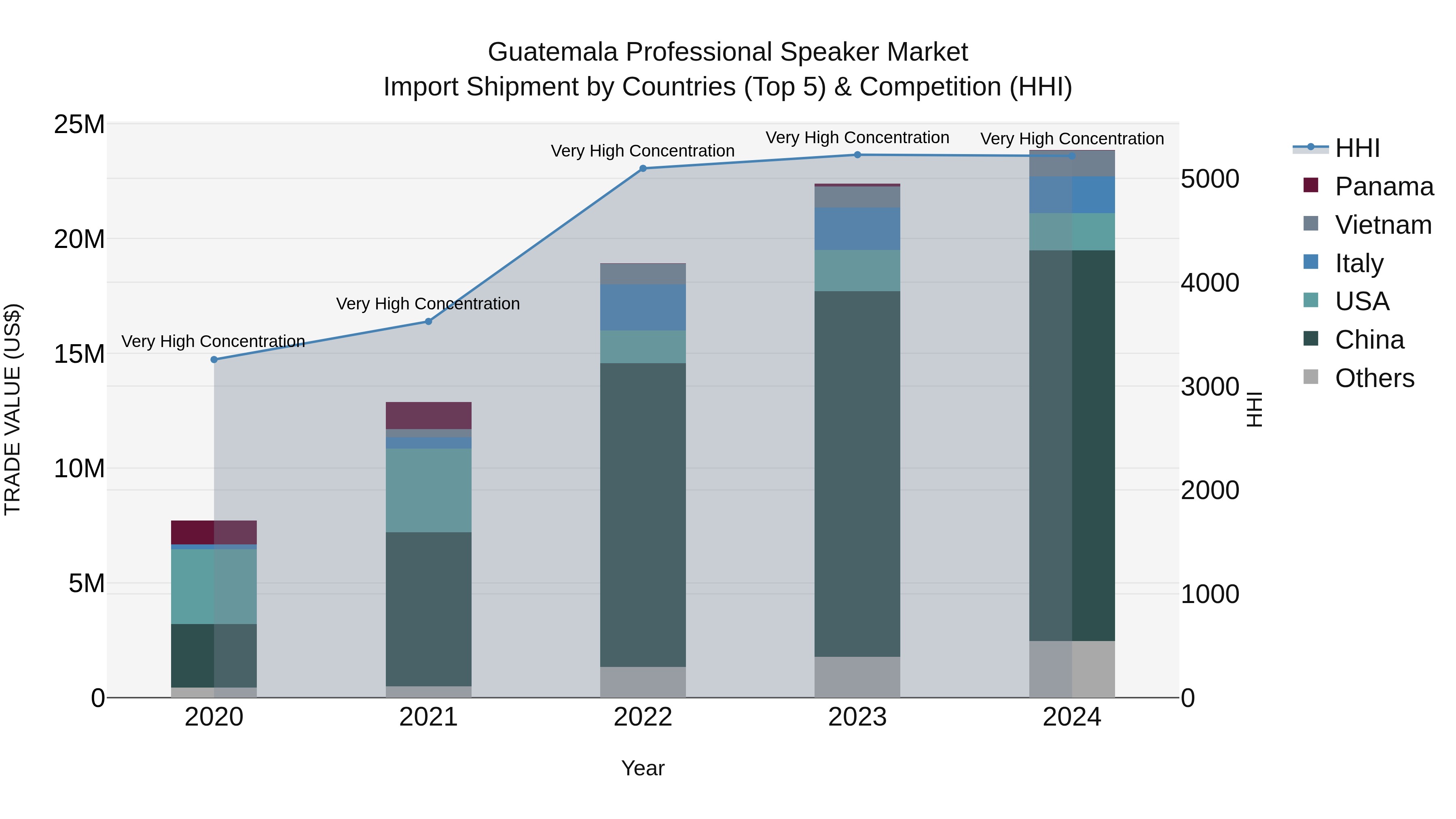 Guatemala Professional Speaker Market Top 5 Importing Countries and Market Competition (HHI) Analysis
