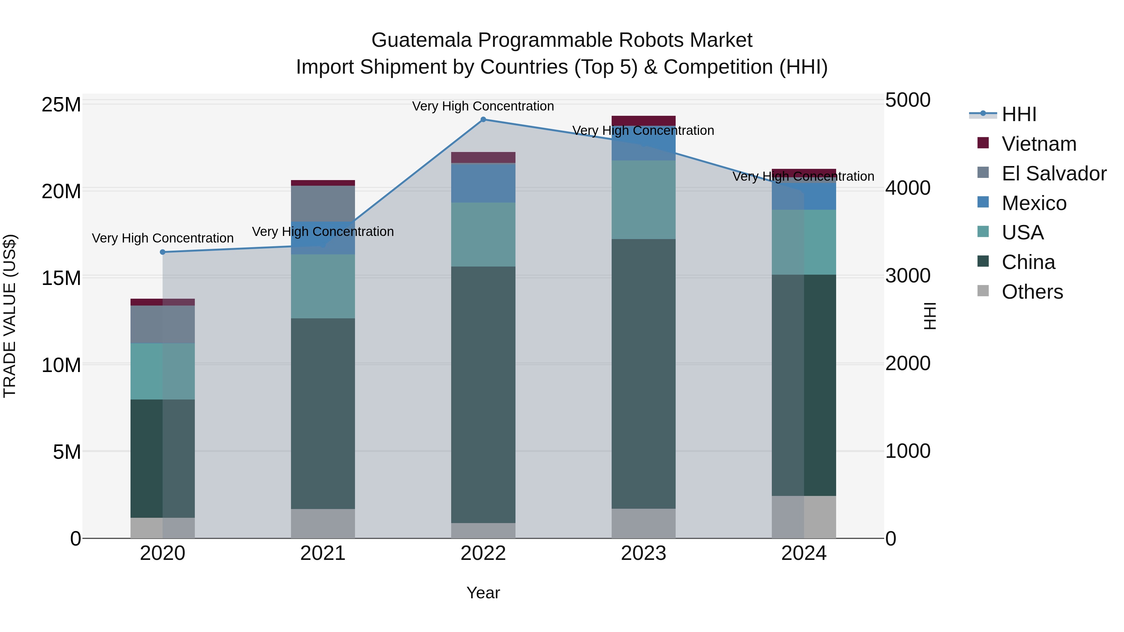 Guatemala Programmable Robots Market Top 5 Importing Countries and Market Competition (HHI) Analysis