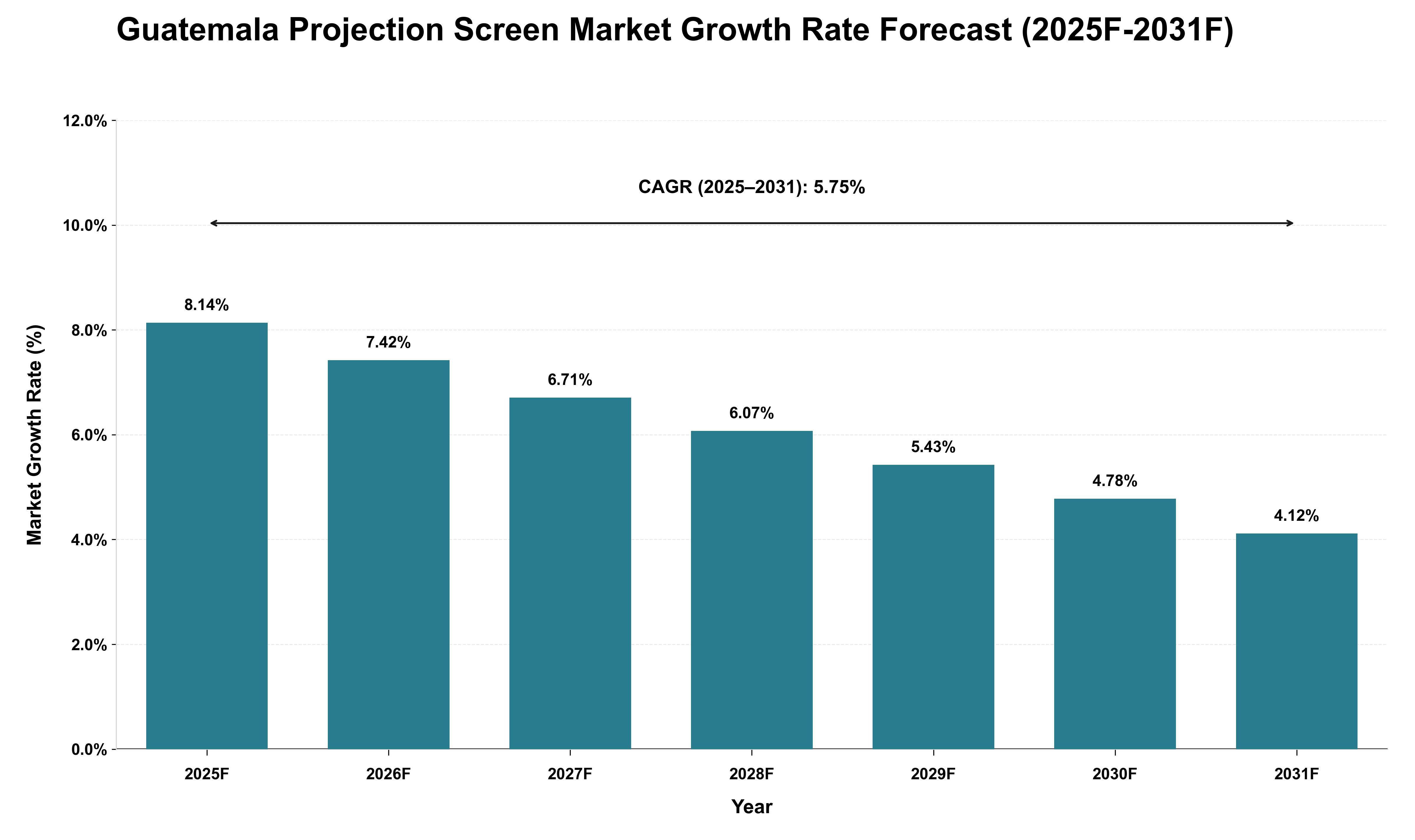 Guatemala Projection Screen Market Growth Rate Analysis (2025 - 2031)