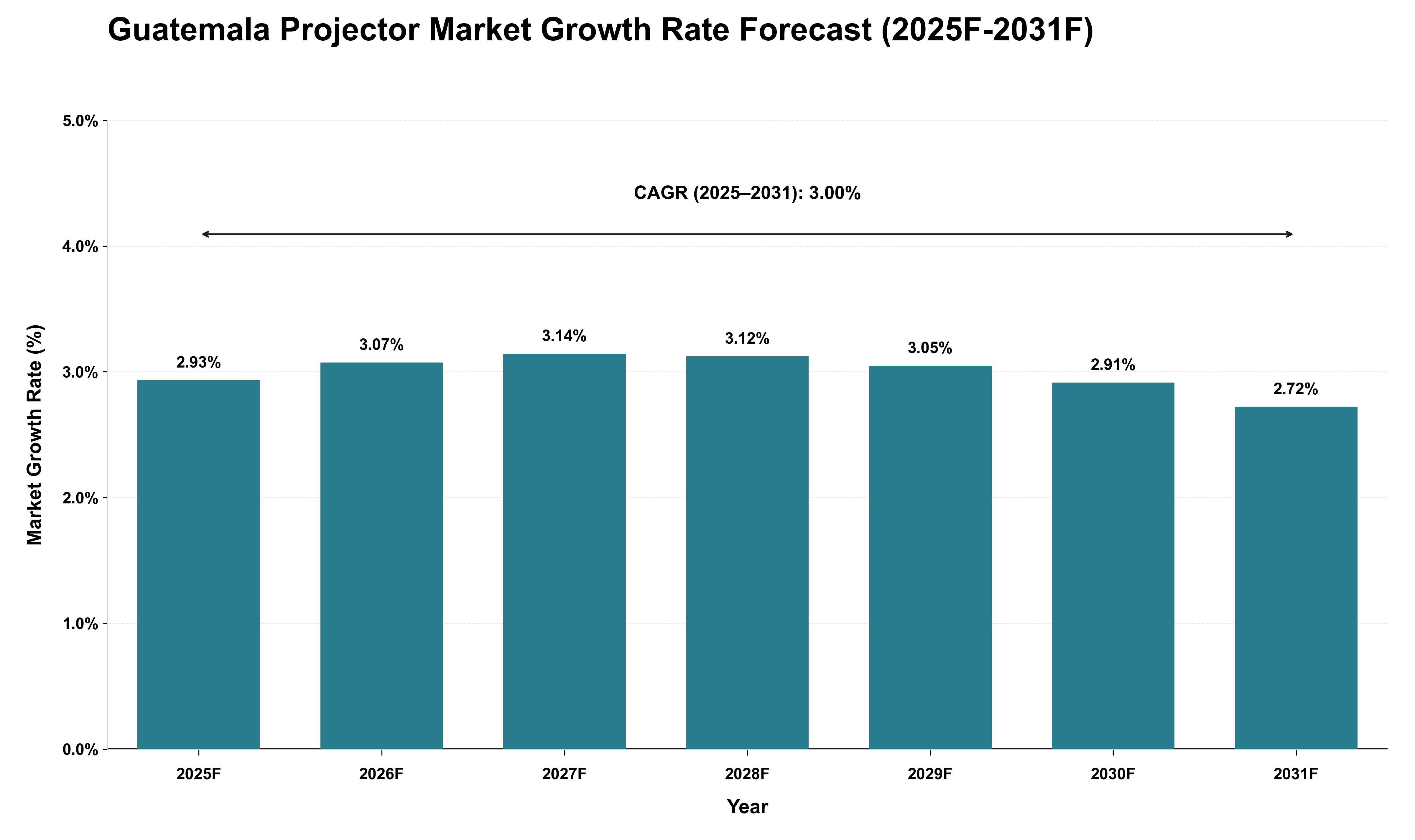 Guatemala Projector Market Growth Rate Analysis (2025 - 2031)