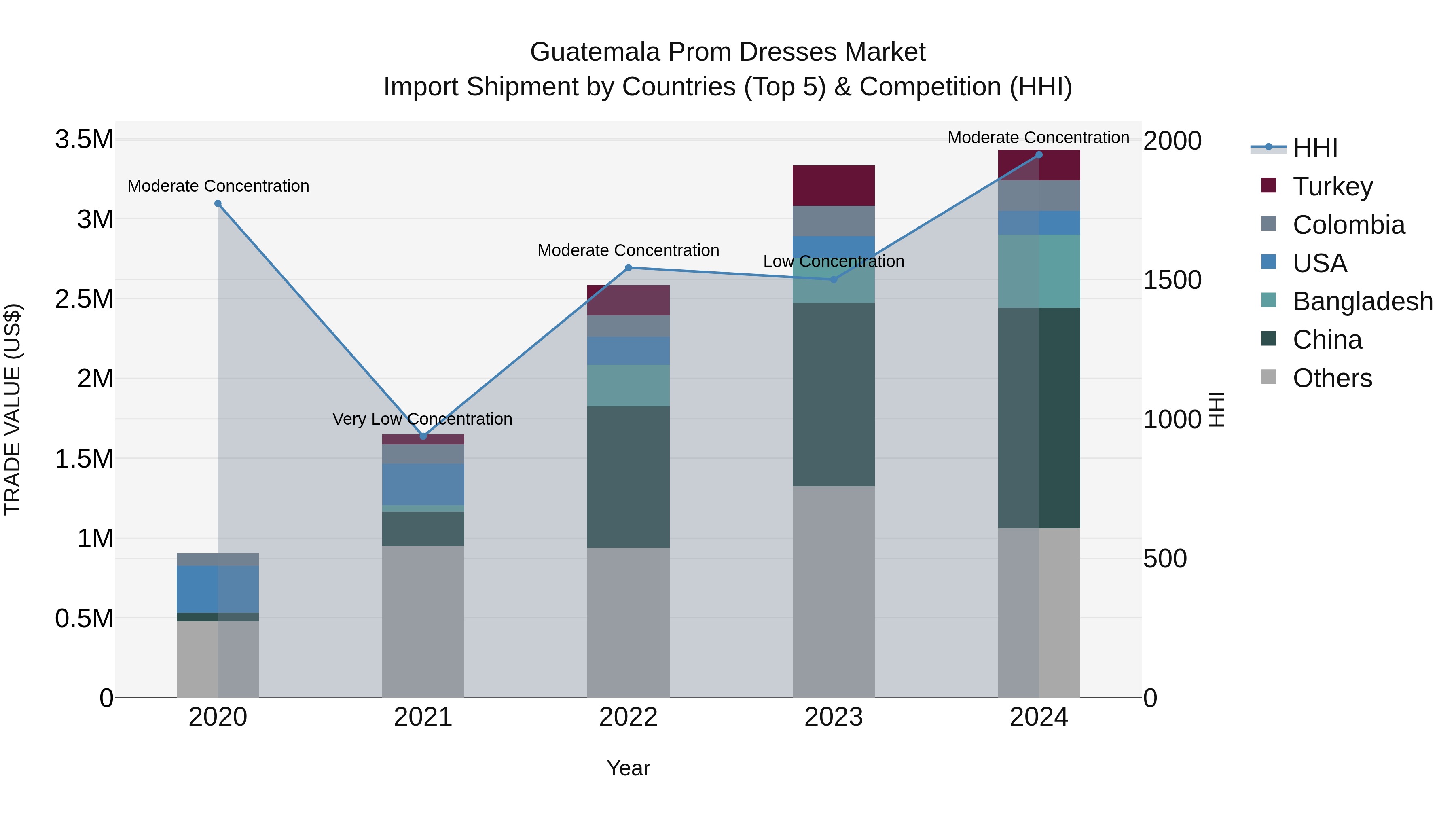 Guatemala Prom Dresses Market Top 5 Importing Countries and Market Competition (HHI) Analysis