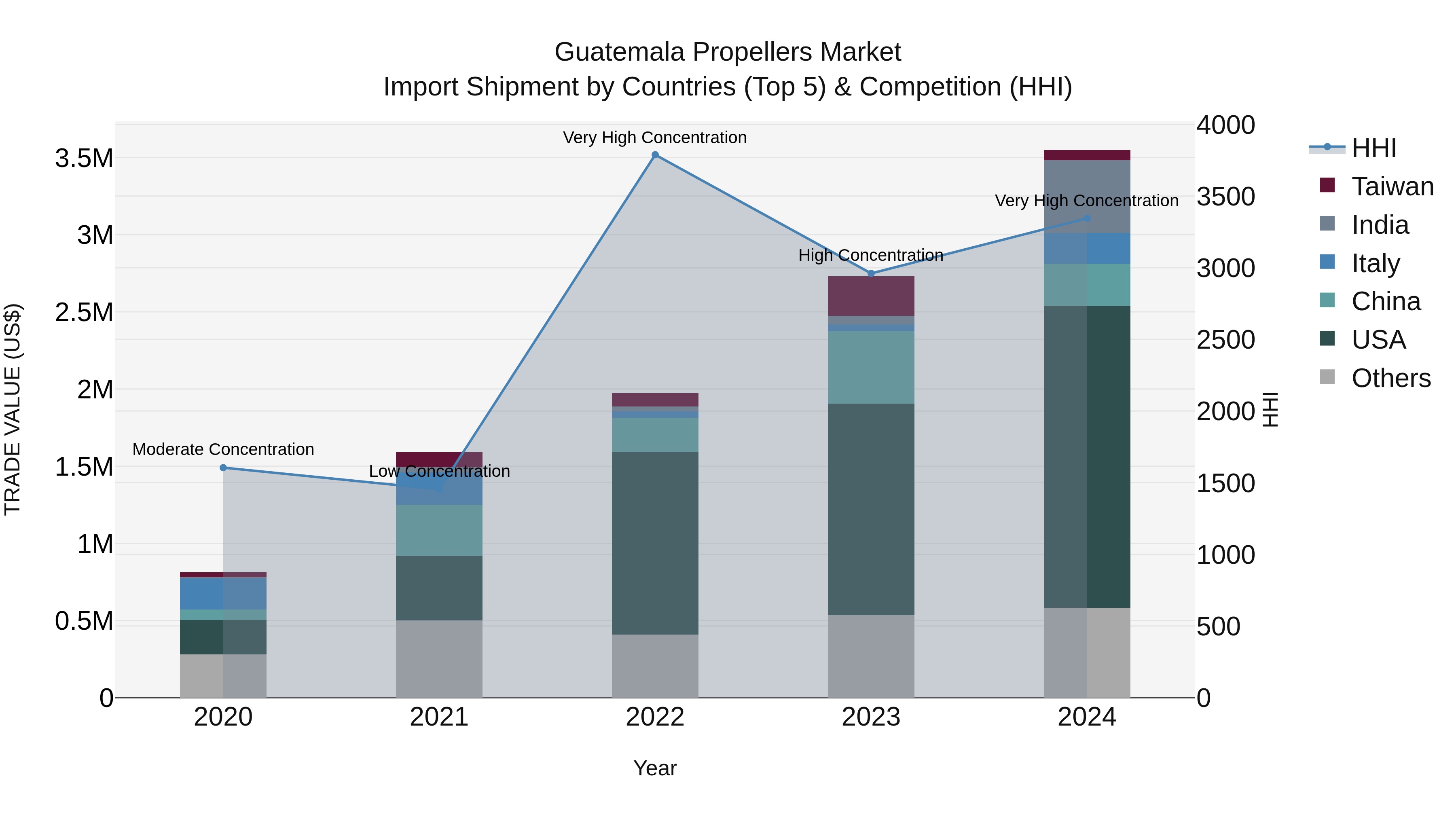 Guatemala Propellers Market Top 5 Importing Countries and Market Competition (HHI) Analysis