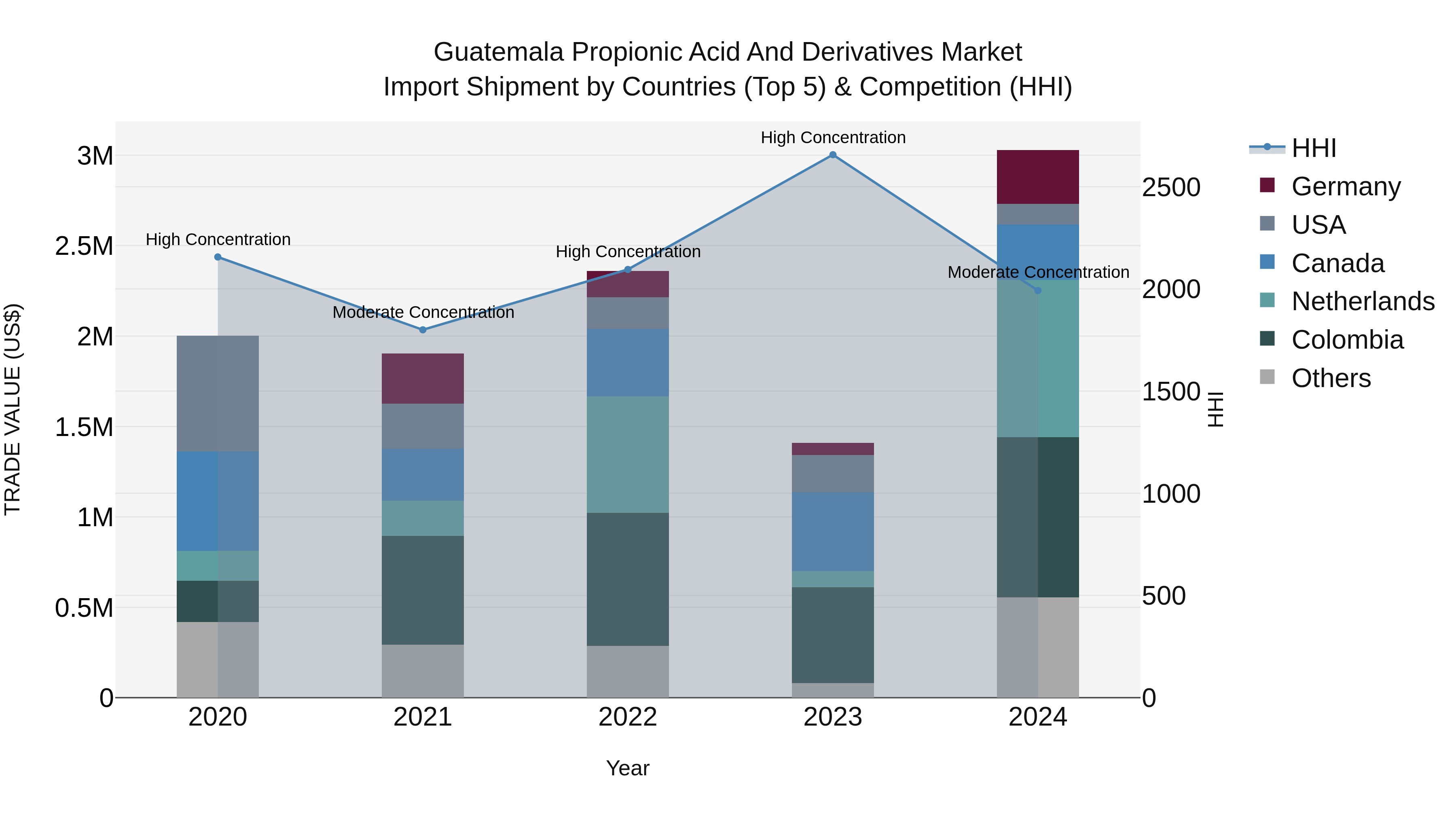 Guatemala Propionic Acid And Derivatives Market Top 5 Importing Countries and Market Competition (HHI) Analysis