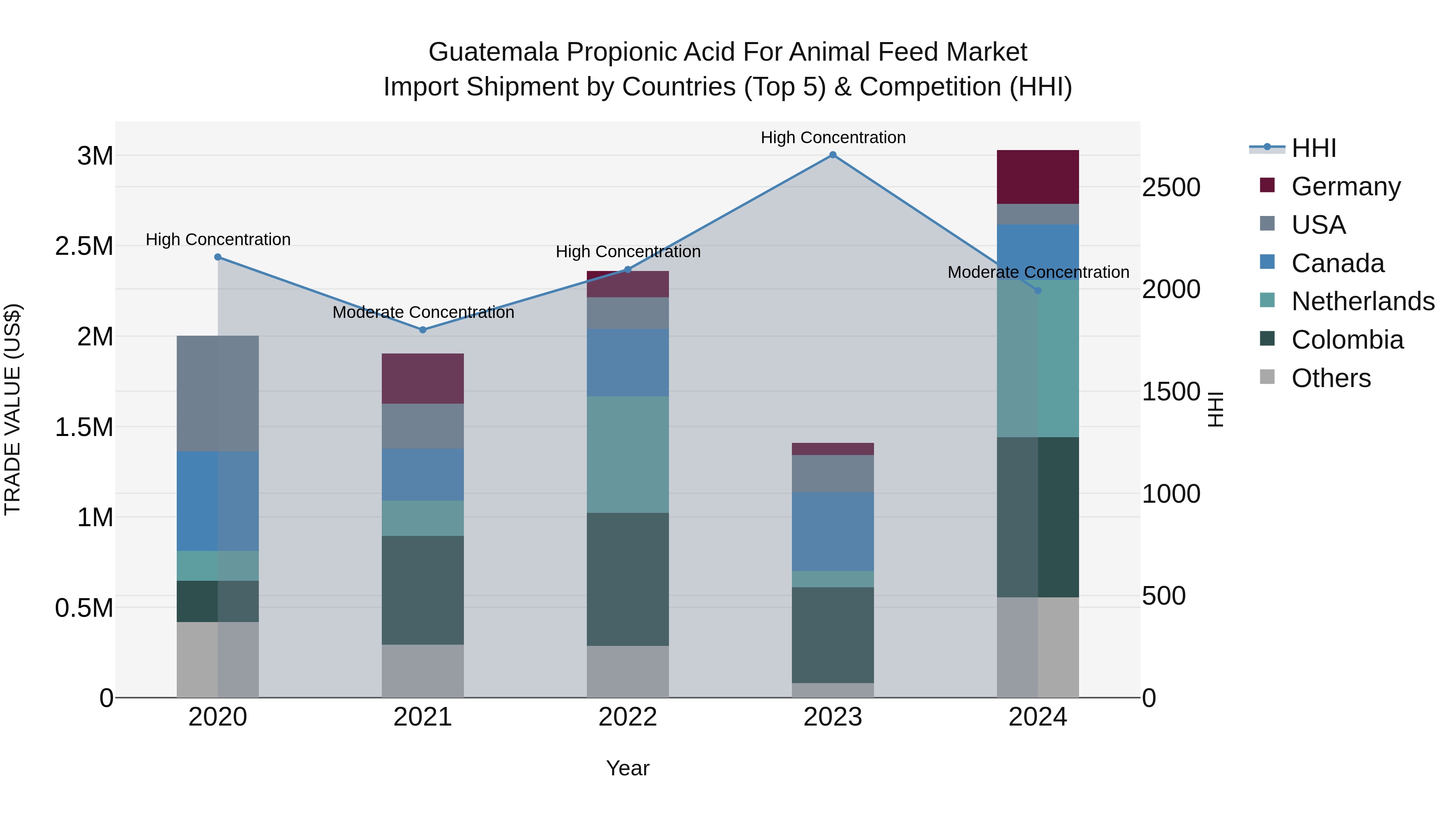 Guatemala Propionic Acid For Animal Feed Market Top 5 Importing Countries and Market Competition (HHI) Analysis