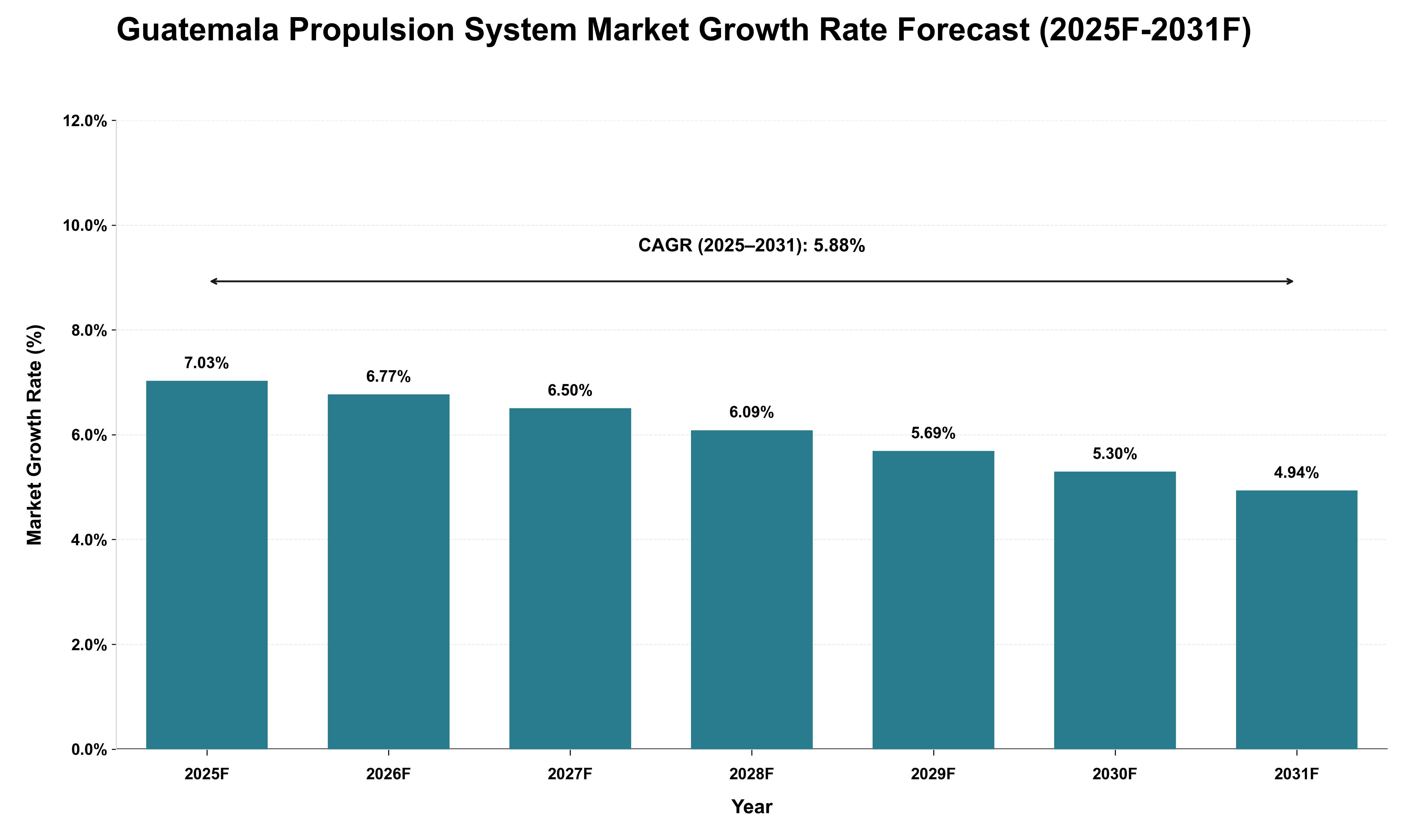 Guatemala Propulsion System Market Growth Rate Analysis (2025 - 2031)