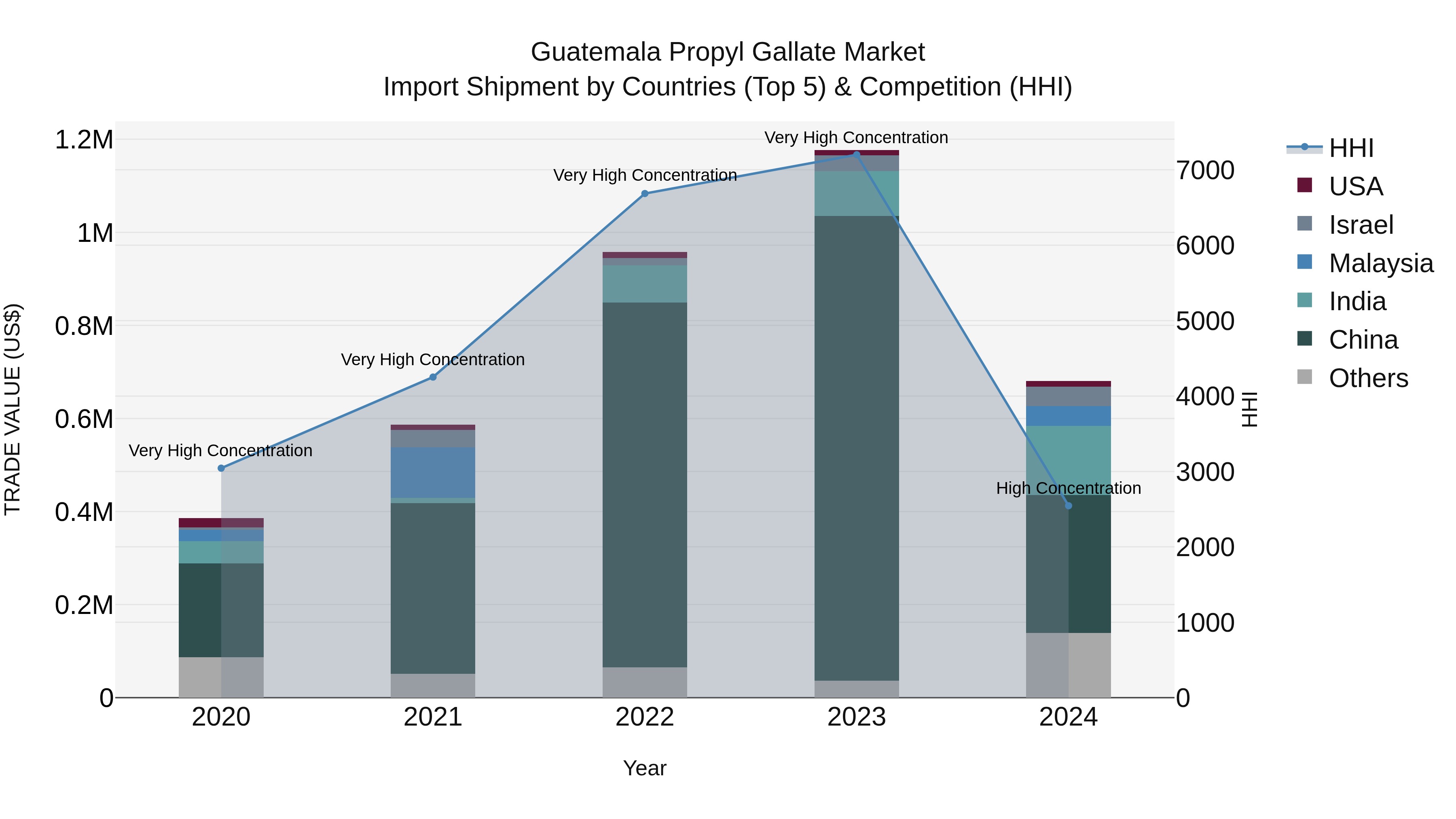 Guatemala Propyl Gallate Market Top 5 Importing Countries and Market Competition (HHI) Analysis