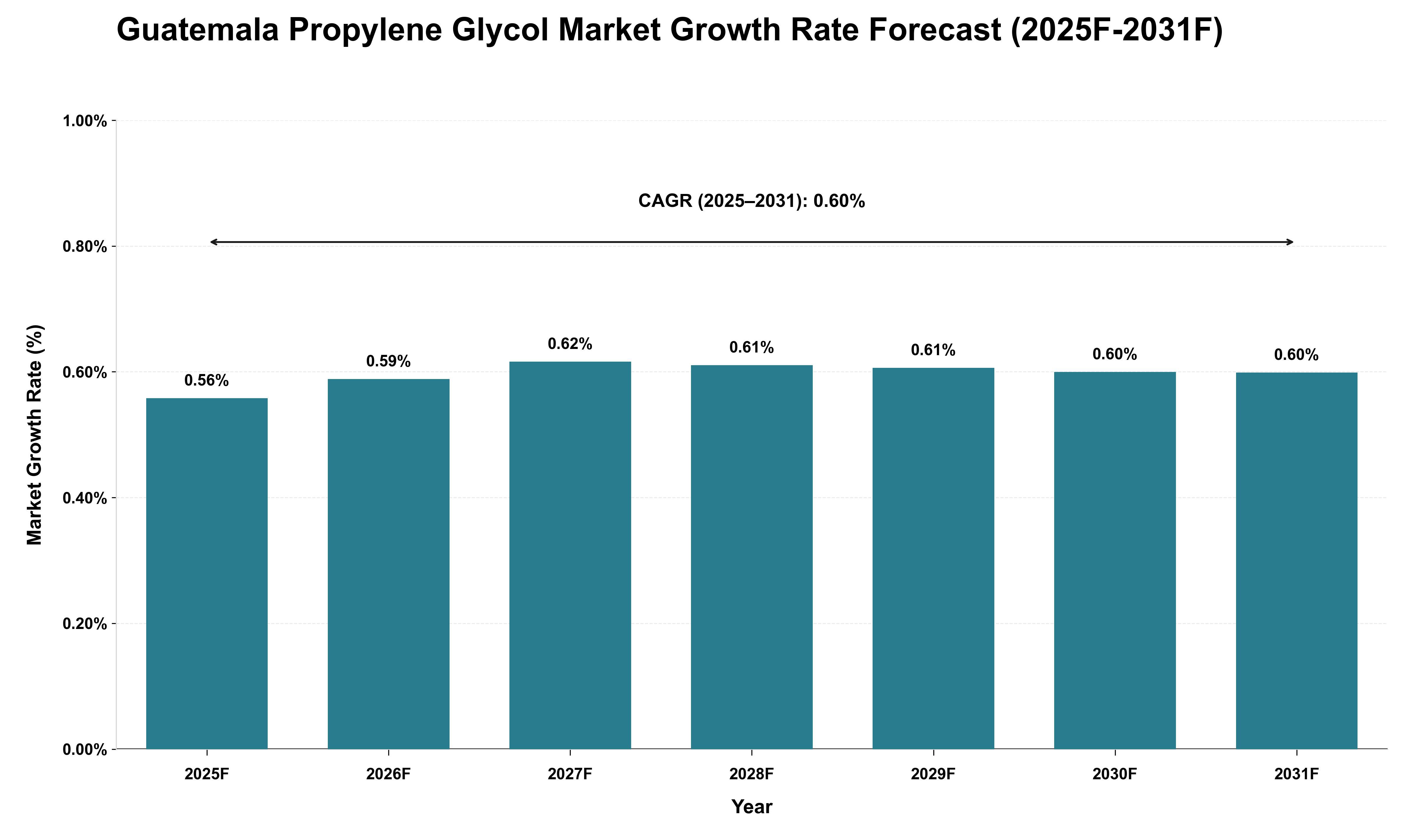 Guatemala Propylene Glycol Market Growth Rate Analysis (2025 - 2031)