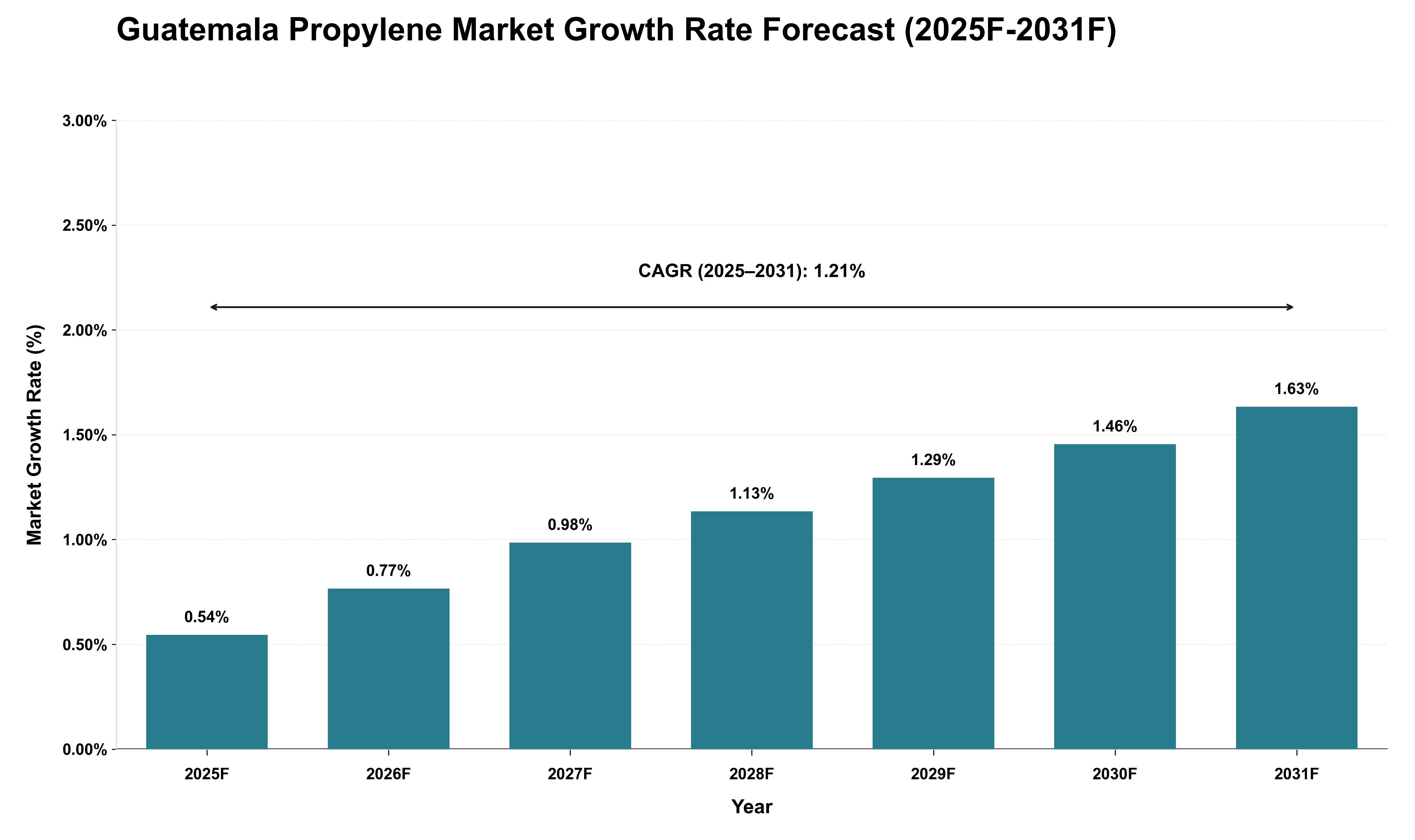 Guatemala Propylene Market Growth Rate Analysis (2025 - 2031)