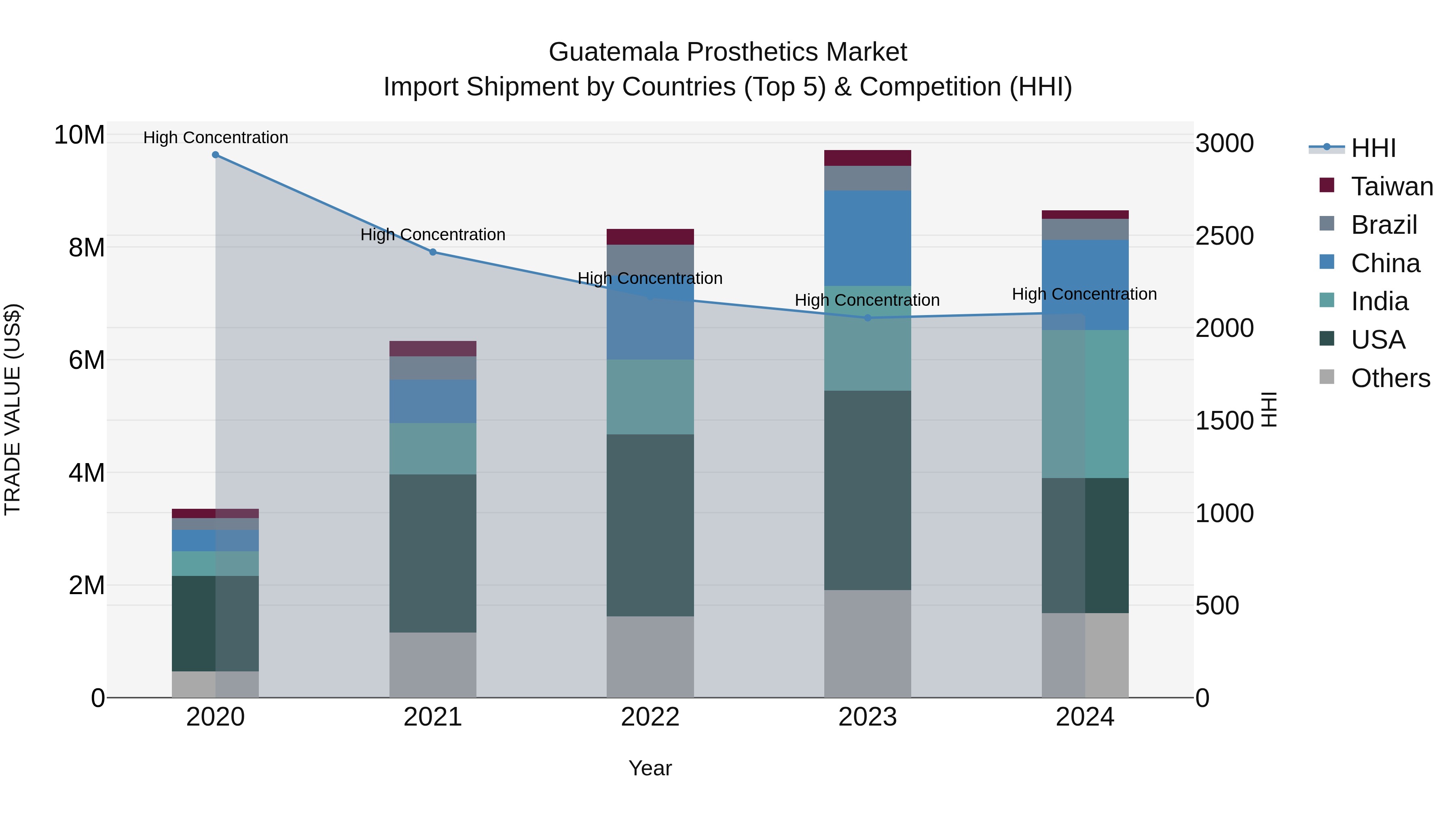 Guatemala Prosthetics Market Top 5 Importing Countries and Market Competition (HHI) Analysis