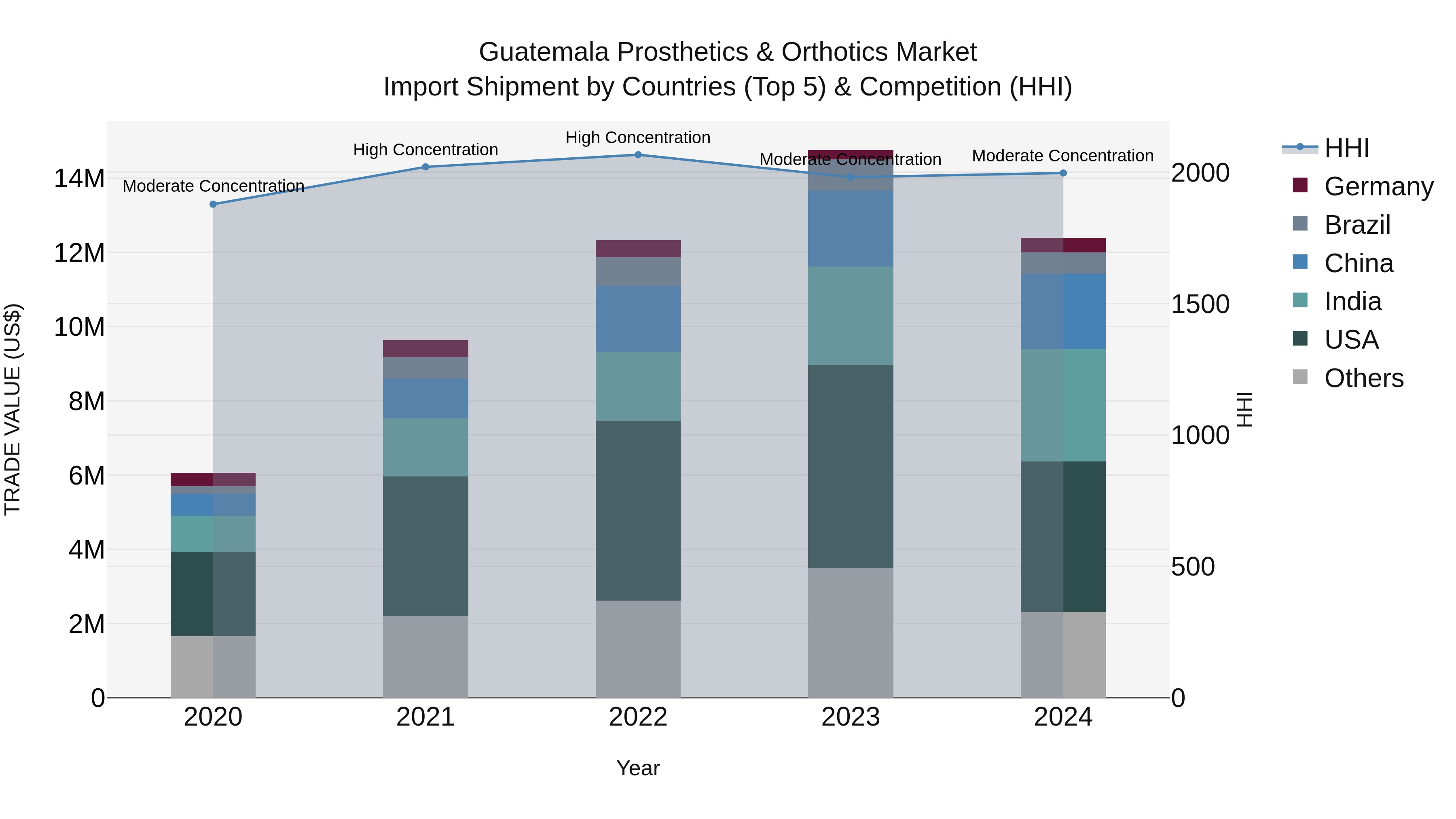Guatemala Prosthetics & Orthotics Market Top 5 Importing Countries and Market Competition (HHI) Analysis
