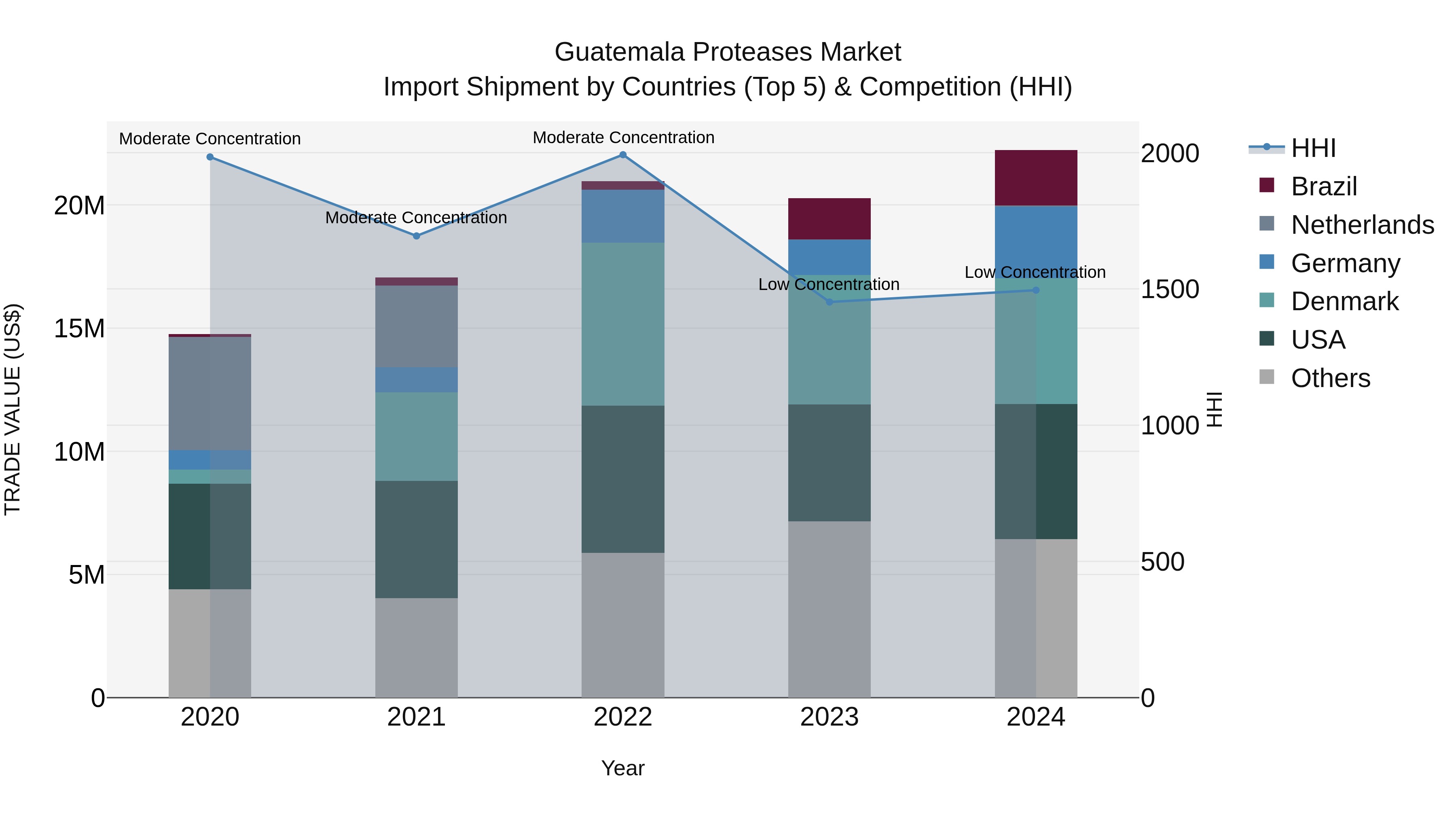 Guatemala Proteases Market Top 5 Importing Countries and Market Competition (HHI) Analysis