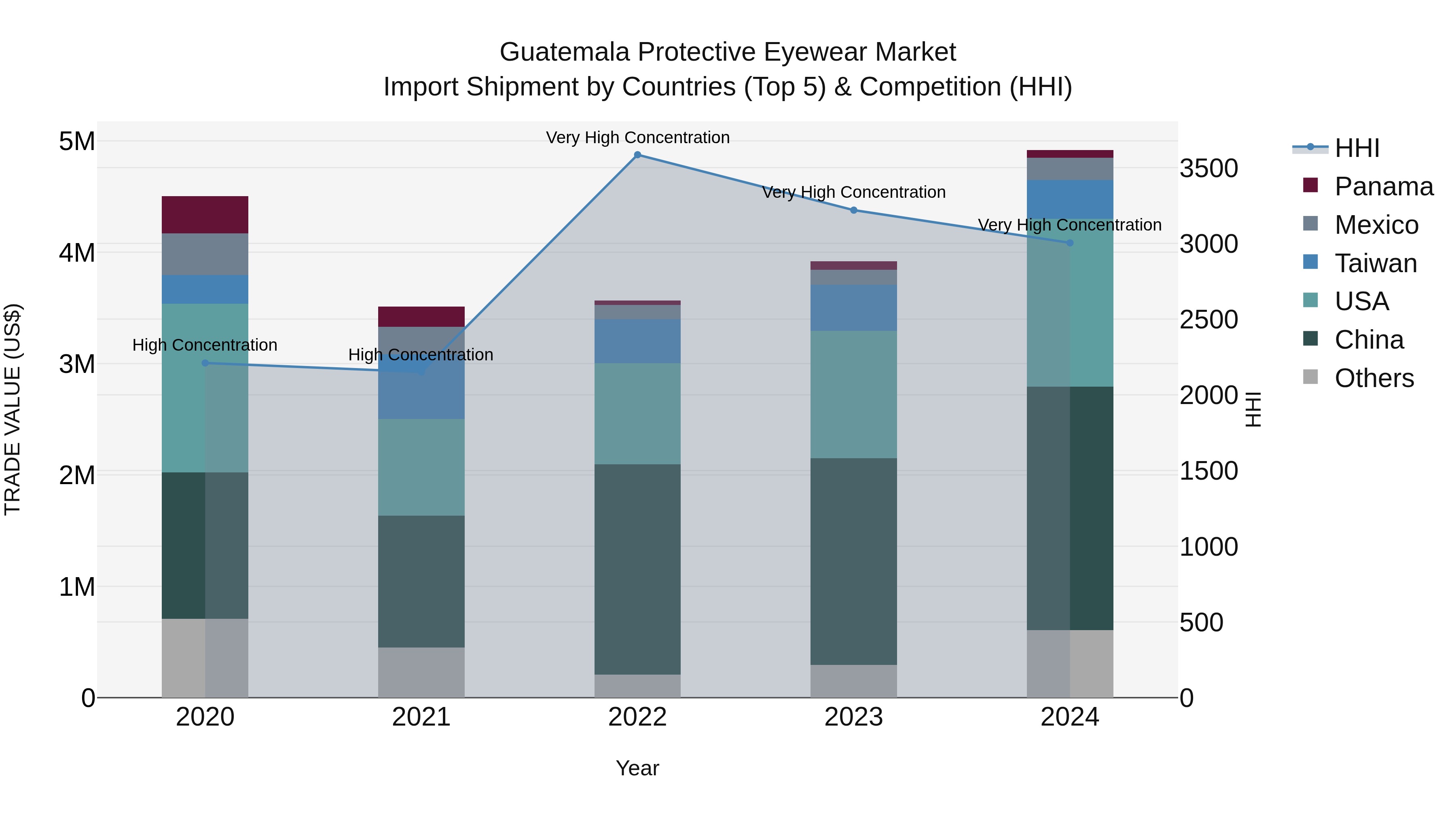 Guatemala Protective Eyewear Market Top 5 Importing Countries and Market Competition (HHI) Analysis