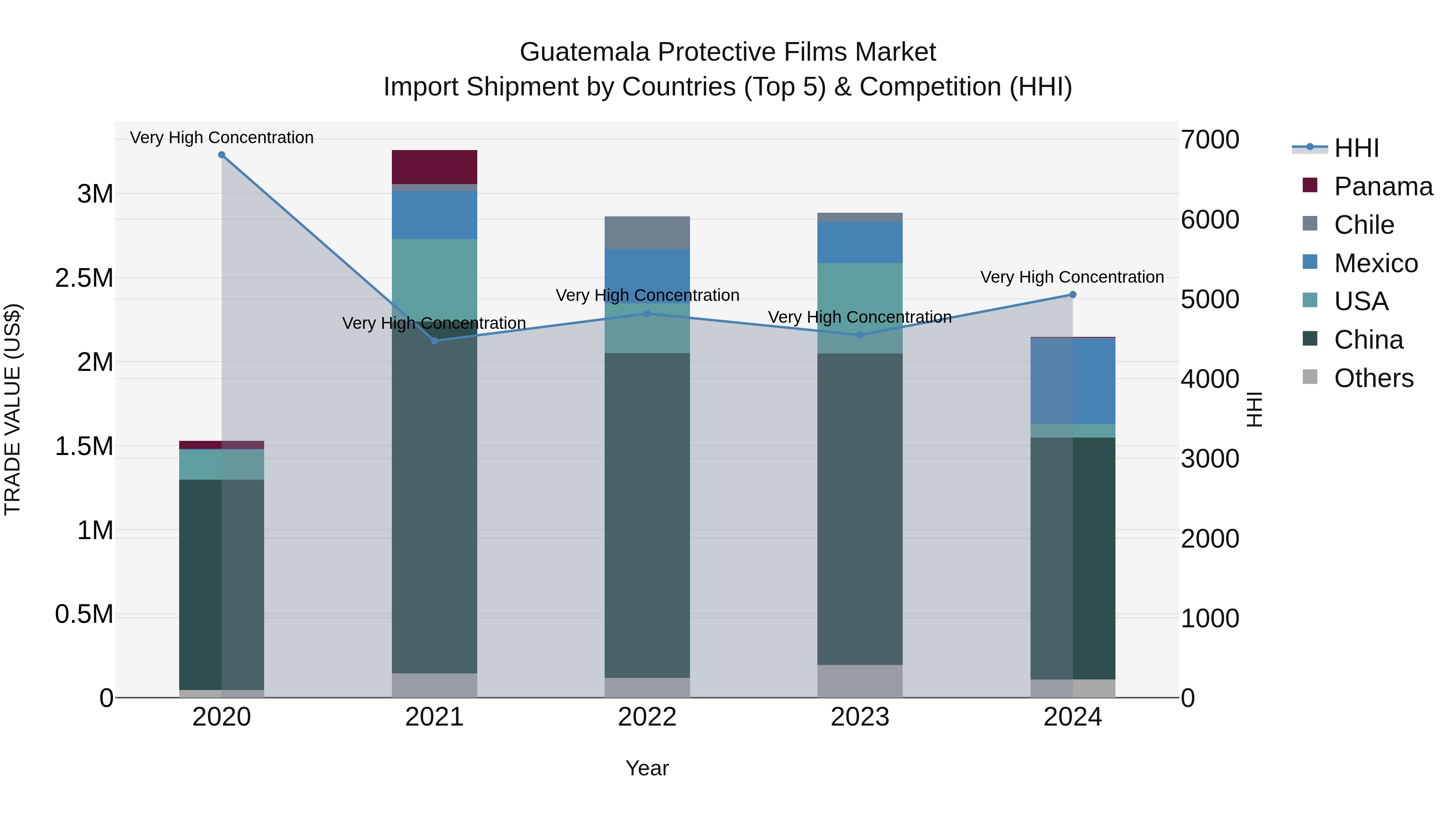 Guatemala Protective Films Market Top 5 Importing Countries and Market Competition (HHI) Analysis