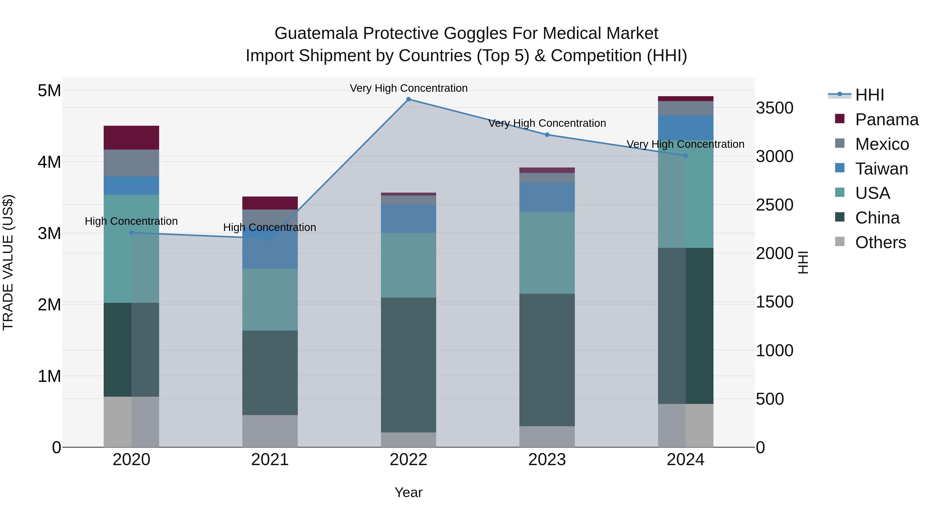 Guatemala Protective Goggles For Medical Market Top 5 Importing Countries and Market Competition (HHI) Analysis