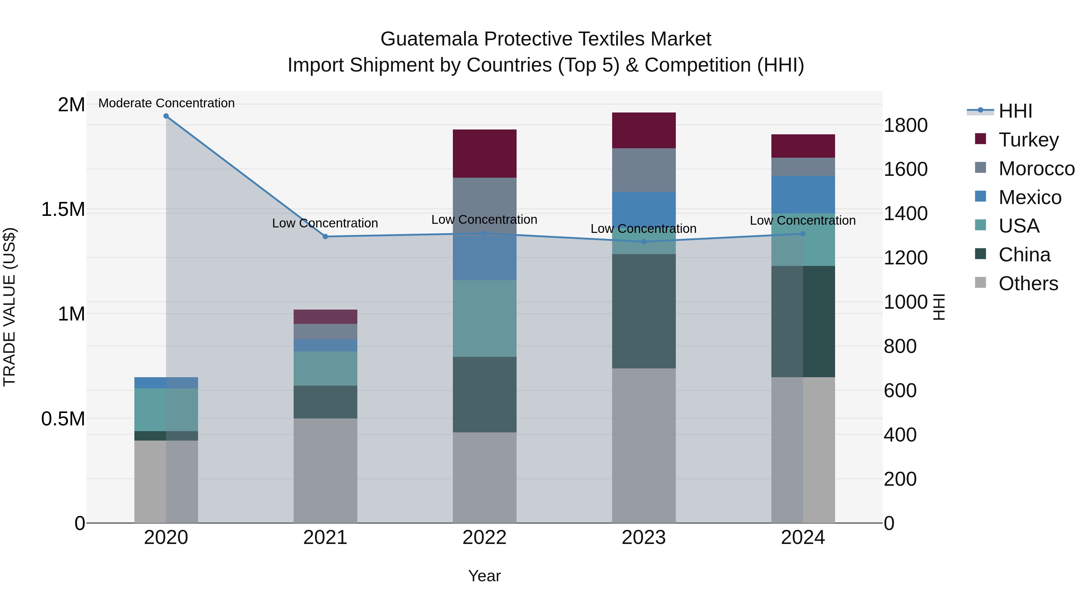 Guatemala Protective Textiles Market Top 5 Importing Countries and Market Competition (HHI) Analysis