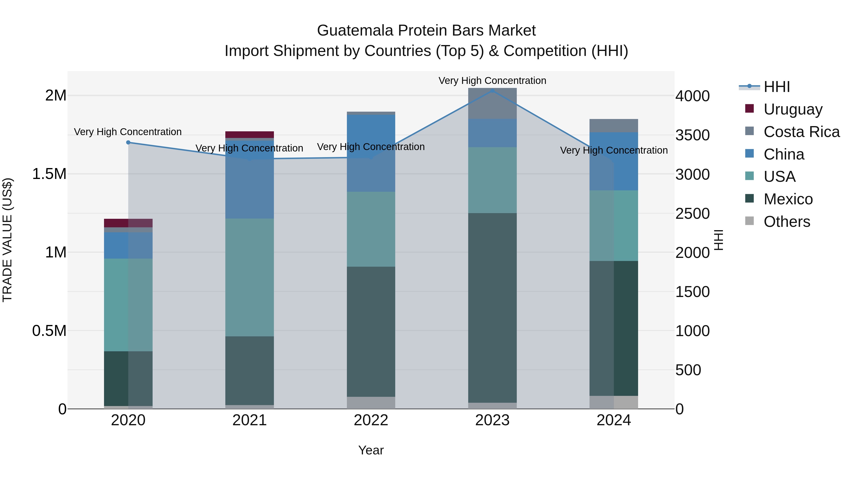 Guatemala Protein Bars Market Top 5 Importing Countries and Market Competition (HHI) Analysis