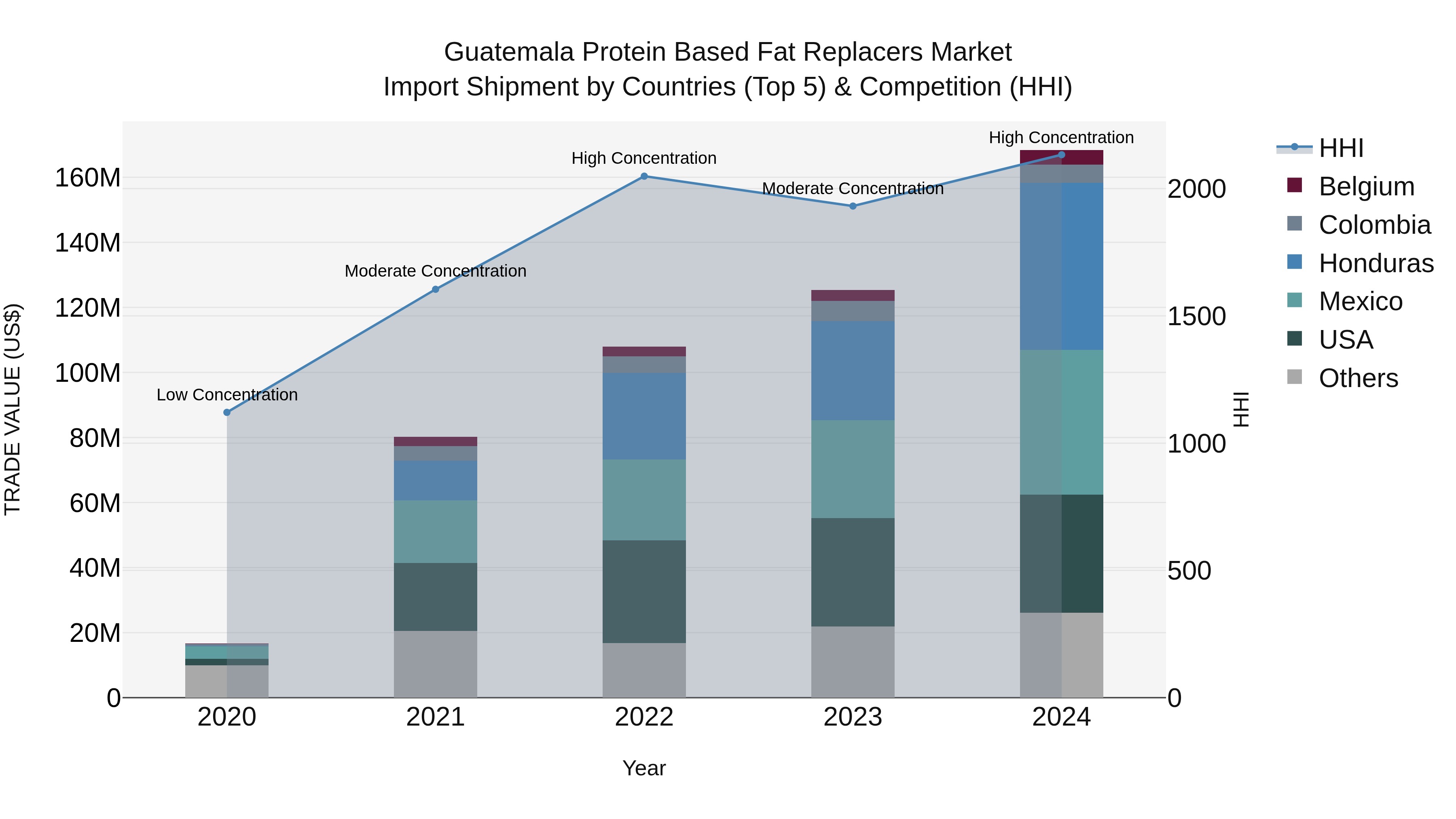 Guatemala Protein Based Fat Replacers Market Top 5 Importing Countries and Market Competition (HHI) Analysis