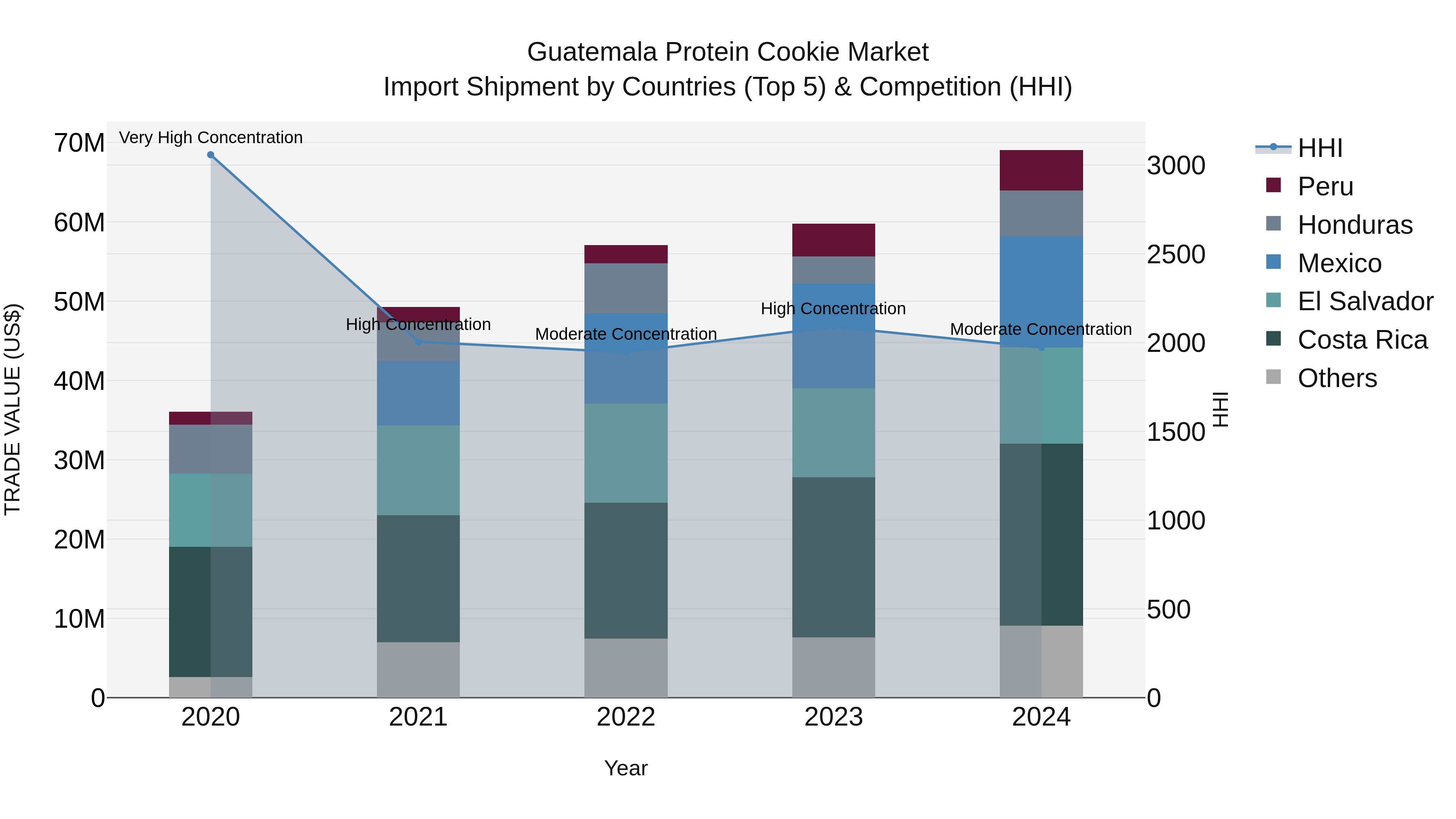 Guatemala Protein Cookie Market Top 5 Importing Countries and Market Competition (HHI) Analysis