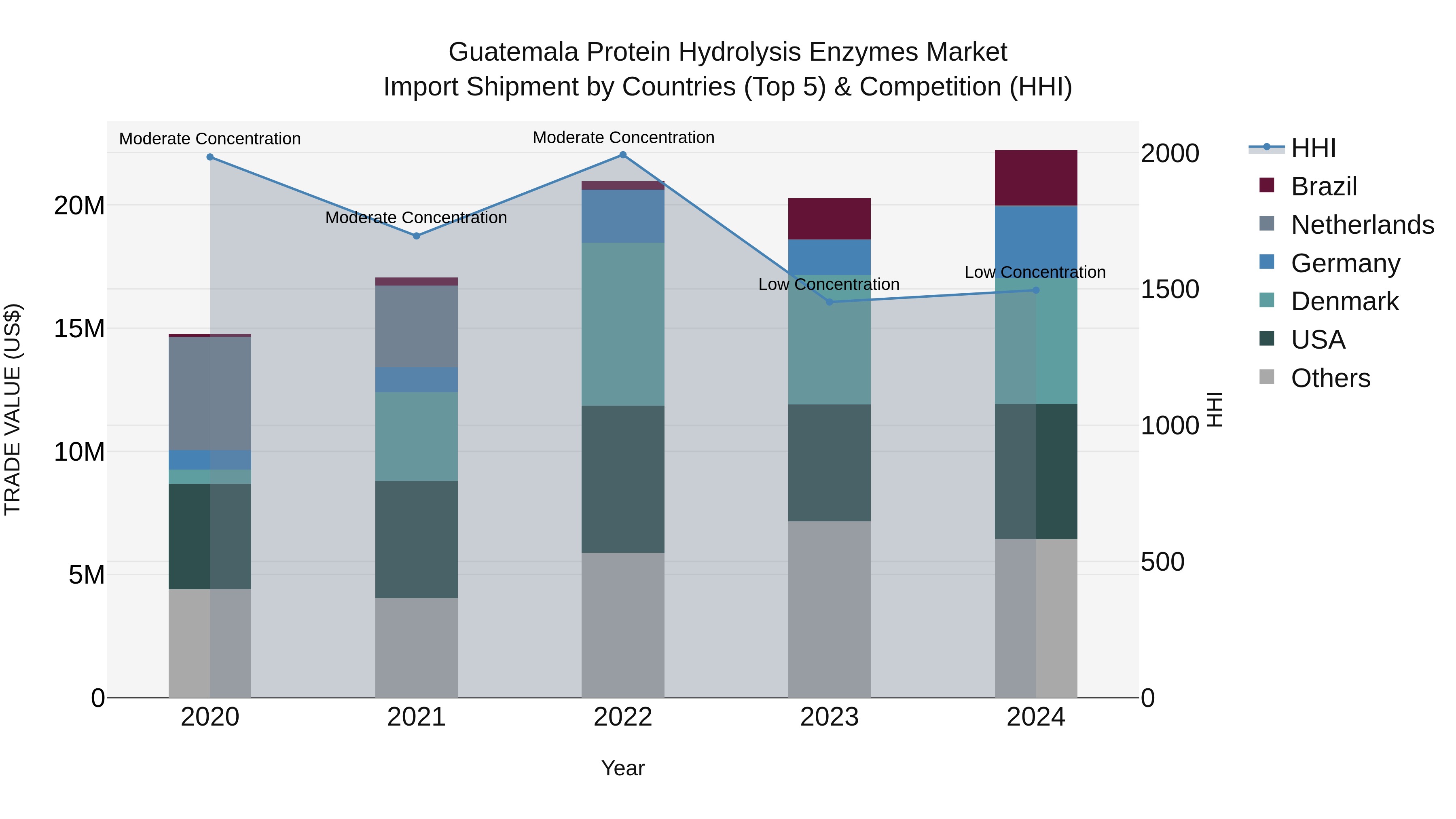 Guatemala Protein Hydrolysis Enzymes Market Top 5 Importing Countries and Market Competition (HHI) Analysis