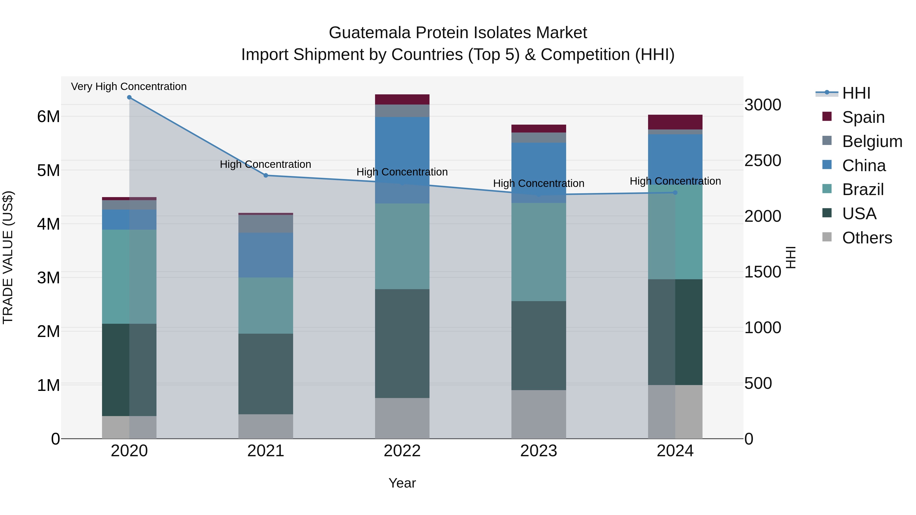 Guatemala Protein Isolates Market Top 5 Importing Countries and Market Competition (HHI) Analysis