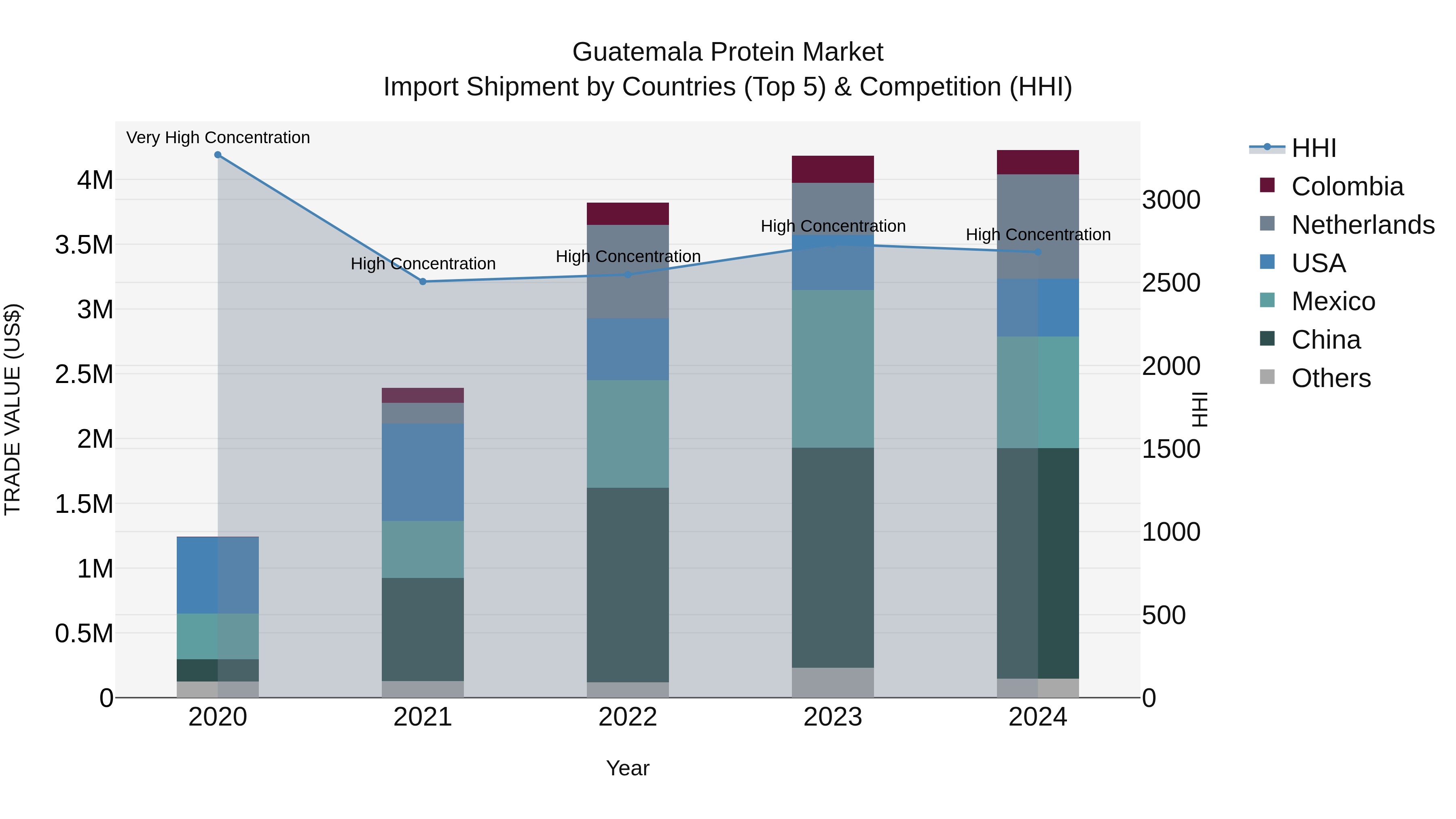 Guatemala Protein Market Top 5 Importing Countries and Market Competition (HHI) Analysis