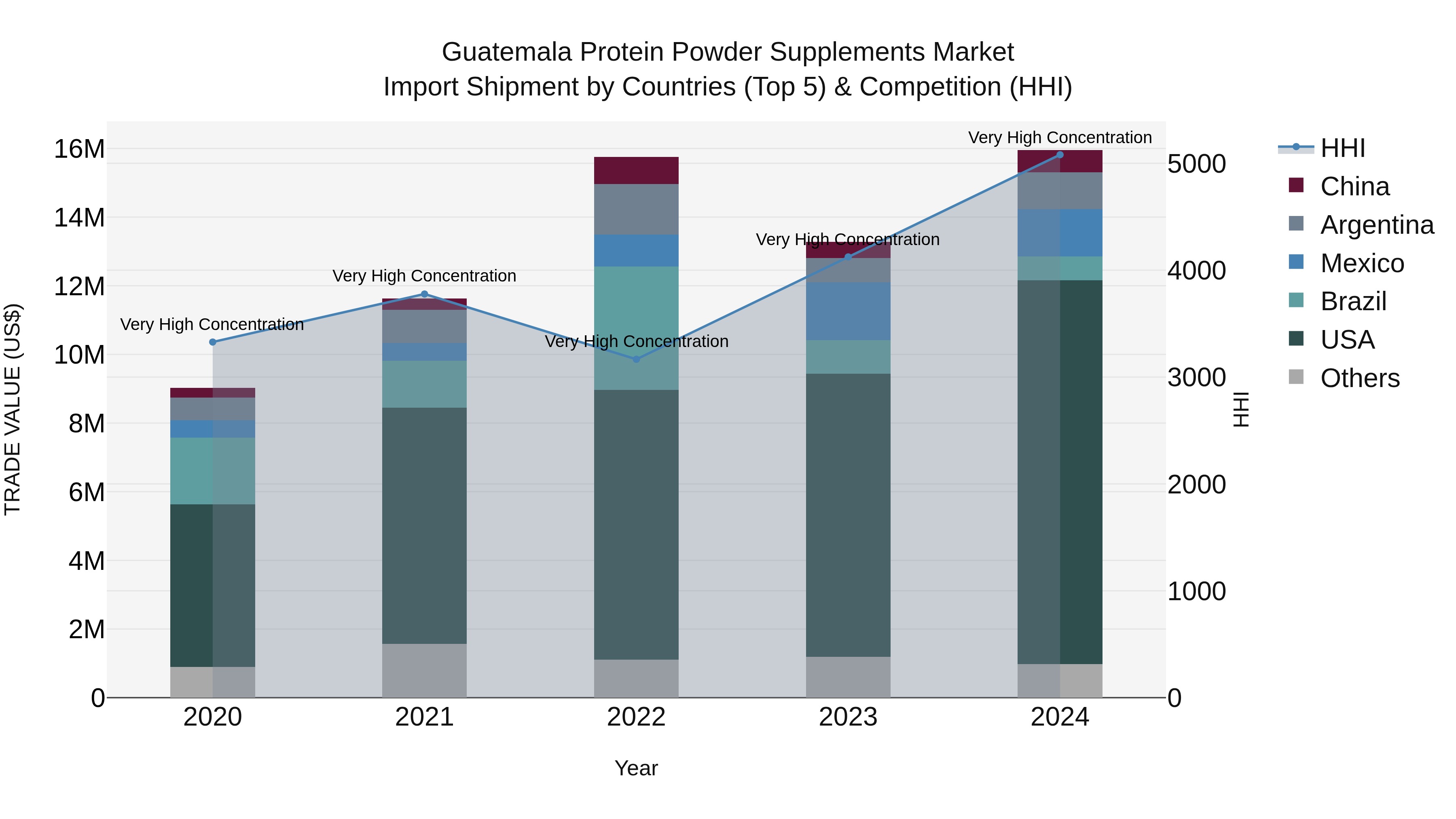 Guatemala Protein Powder Supplements Market Top 5 Importing Countries and Market Competition (HHI) Analysis