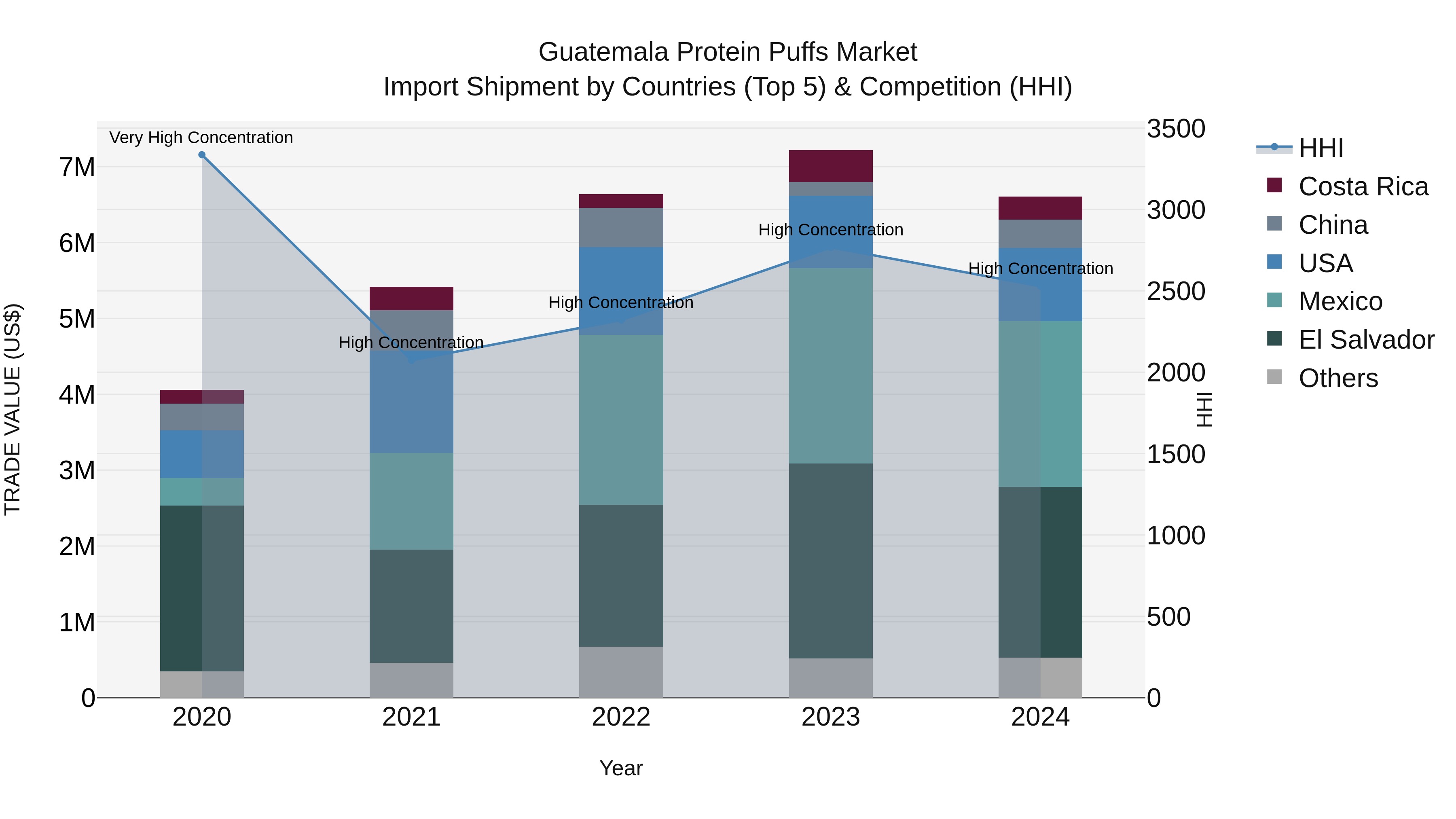 Guatemala Protein Puffs Market Top 5 Importing Countries and Market Competition (HHI) Analysis