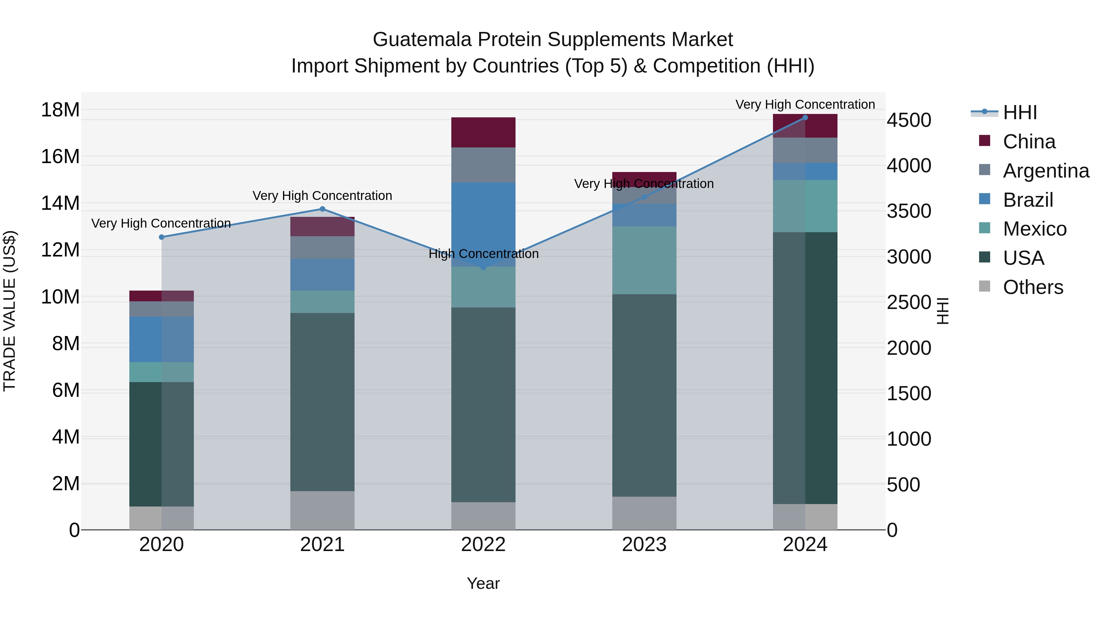 Guatemala Protein Supplements Market Top 5 Importing Countries and Market Competition (HHI) Analysis