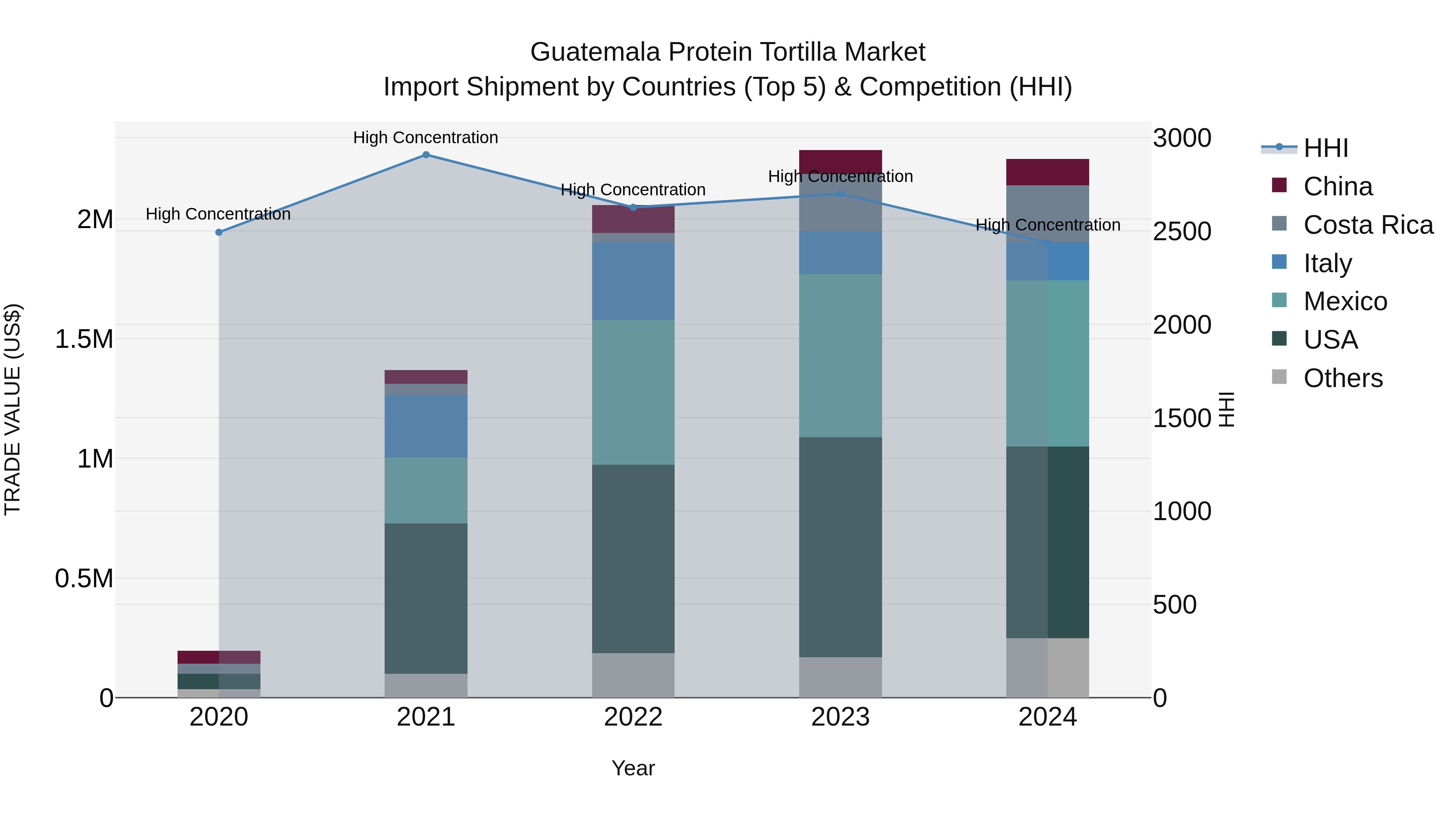 Guatemala Protein Tortilla Market Top 5 Importing Countries and Market Competition (HHI) Analysis