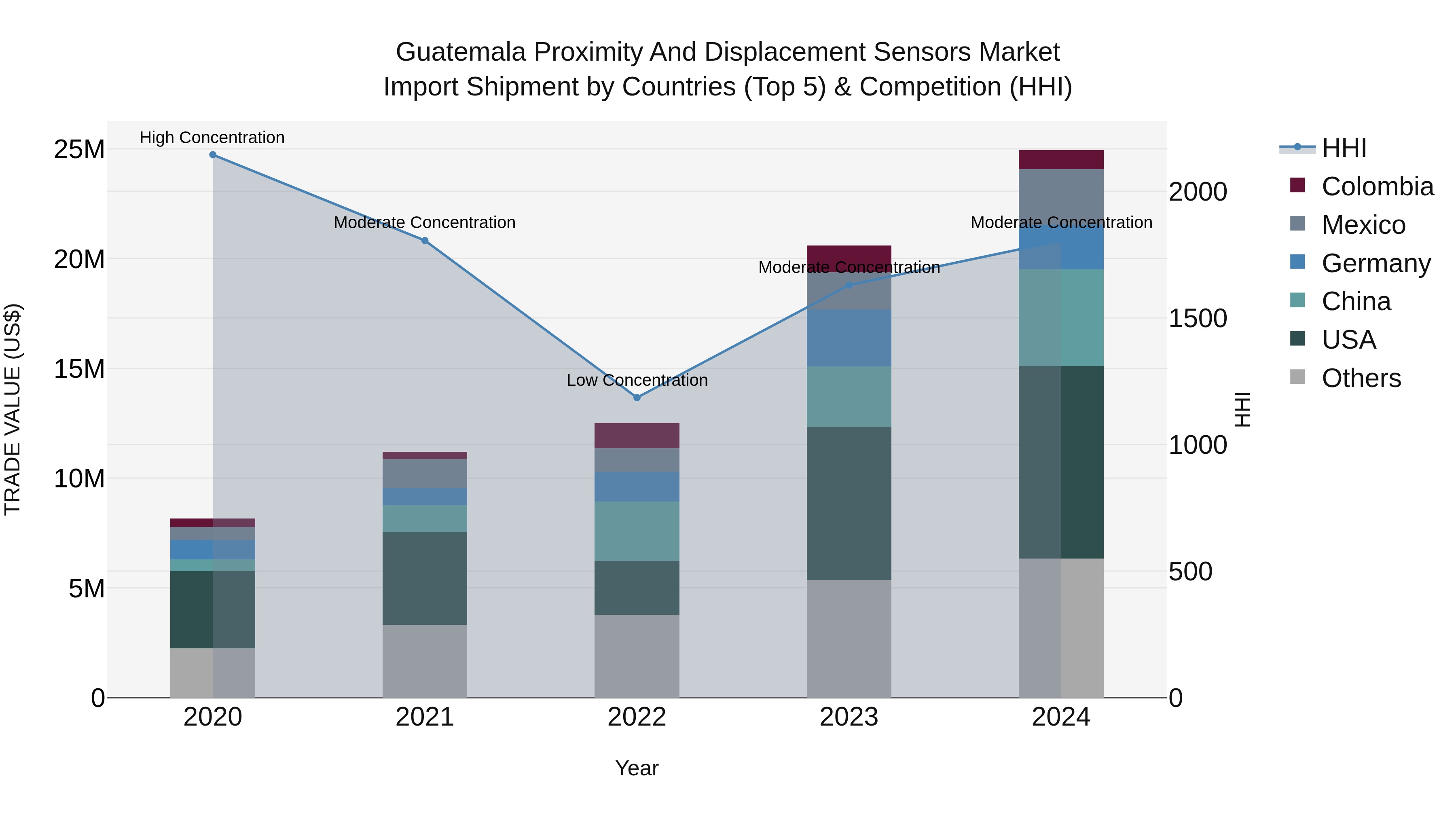 Guatemala Proximity And Displacement Sensors Market Top 5 Importing Countries and Market Competition (HHI) Analysis