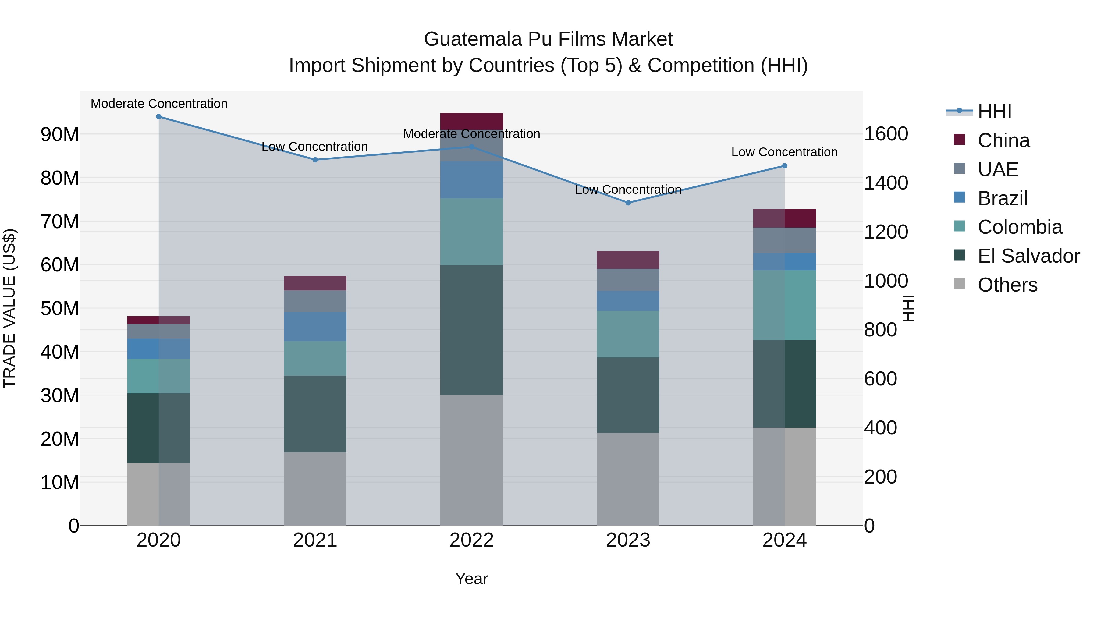 Guatemala Pu Films Market Top 5 Importing Countries and Market Competition (HHI) Analysis