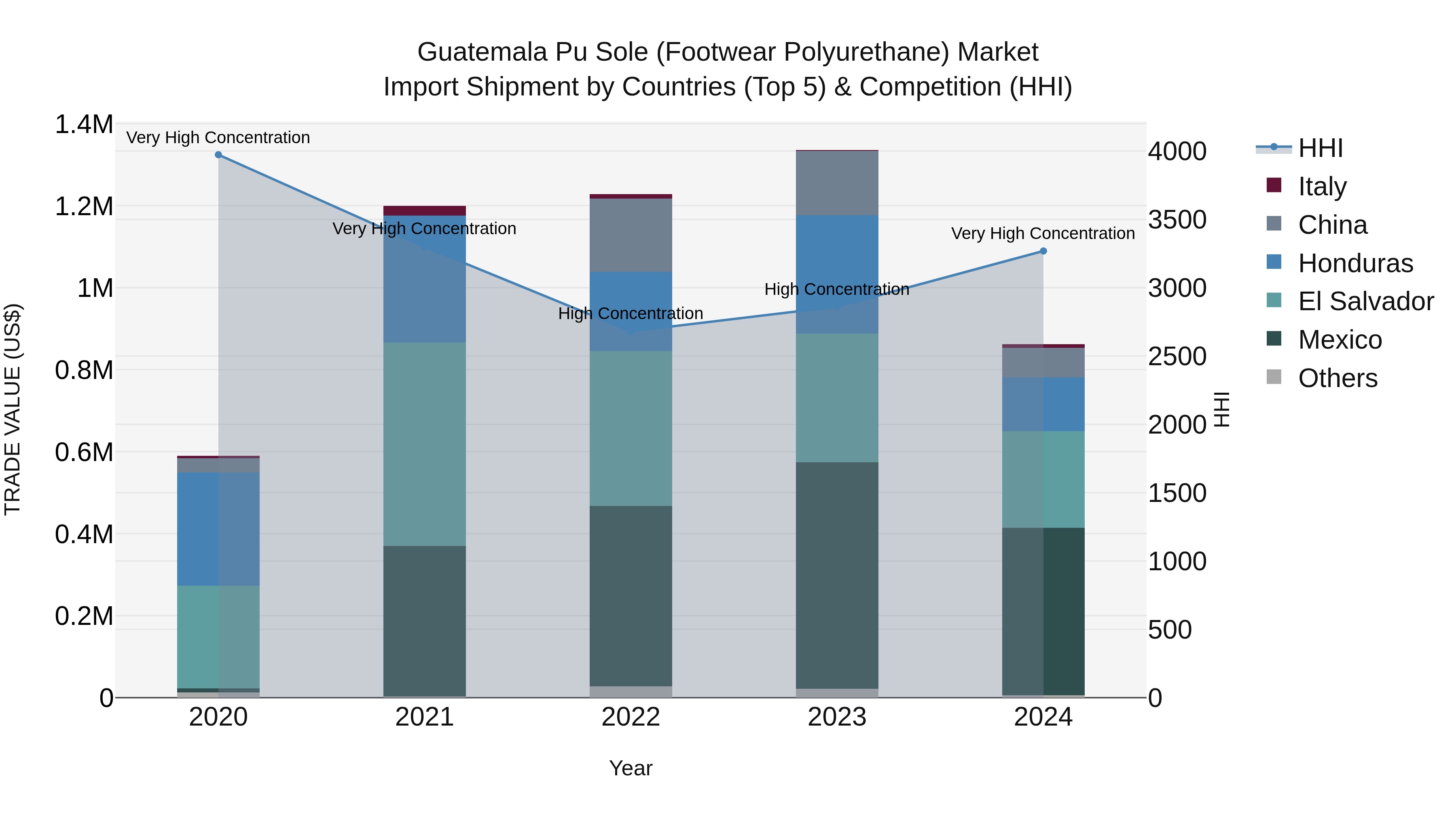 Guatemala Pu Sole Footwear Polyurethane Market Top 5 Importing Countries and Market Competition (HHI) Analysis