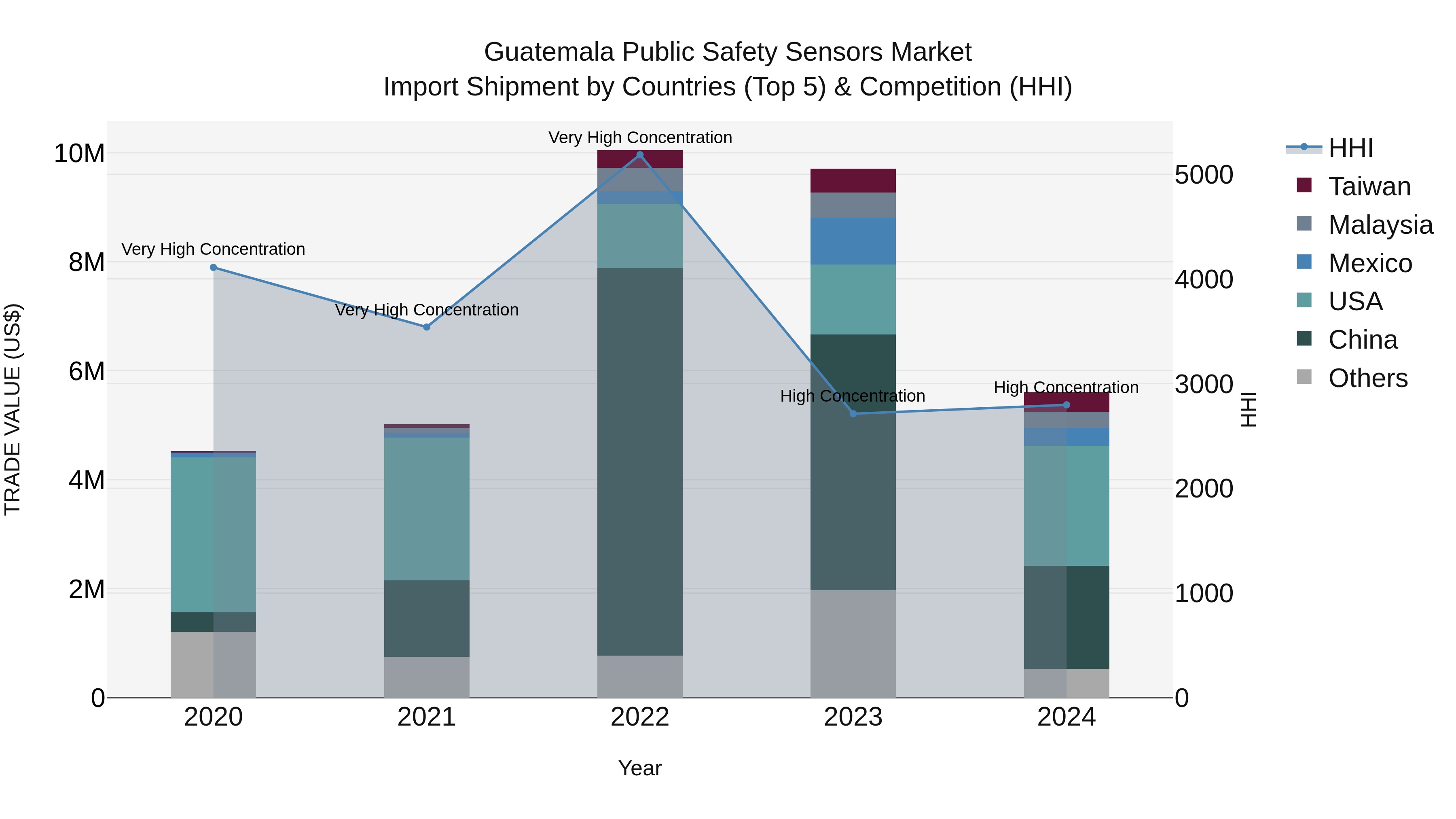 Guatemala Public Safety Sensors Market Top 5 Importing Countries and Market Competition (HHI) Analysis