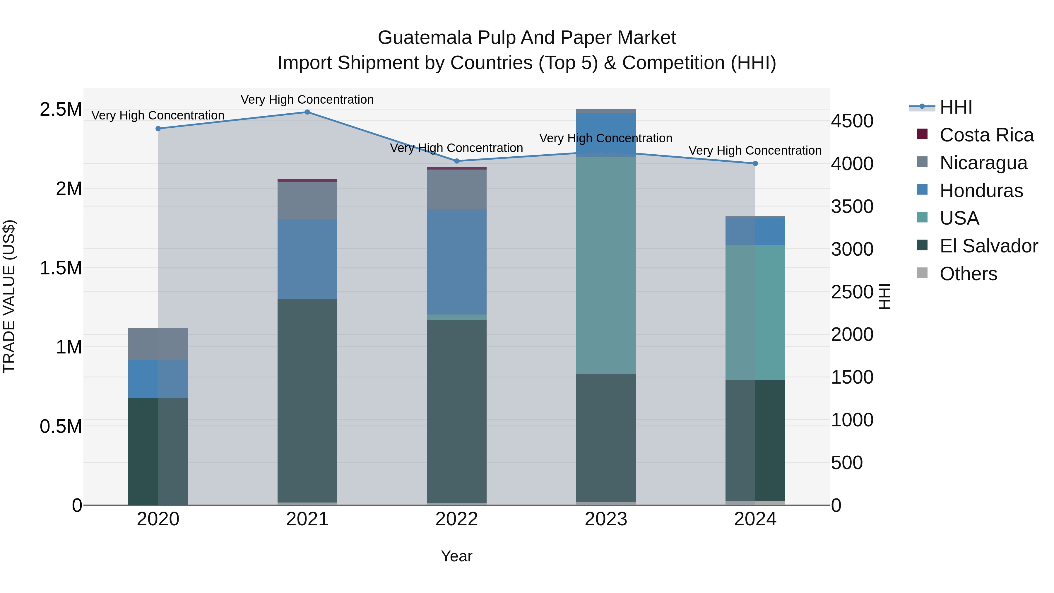 Guatemala Pulp And Paper Market Top 5 Importing Countries and Market Competition (HHI) Analysis
