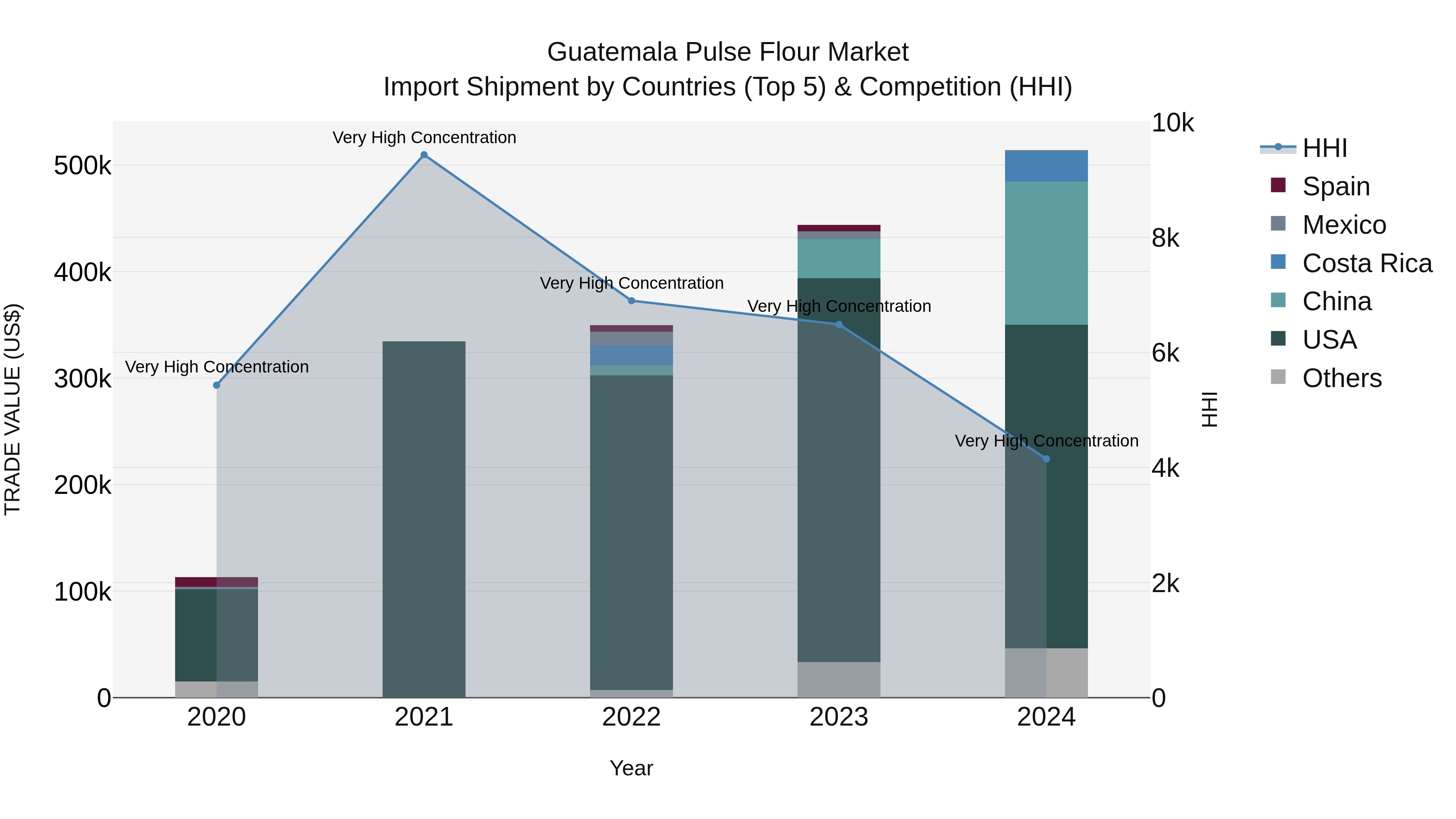 Guatemala Pulse Flour Market Top 5 Importing Countries and Market Competition (HHI) Analysis