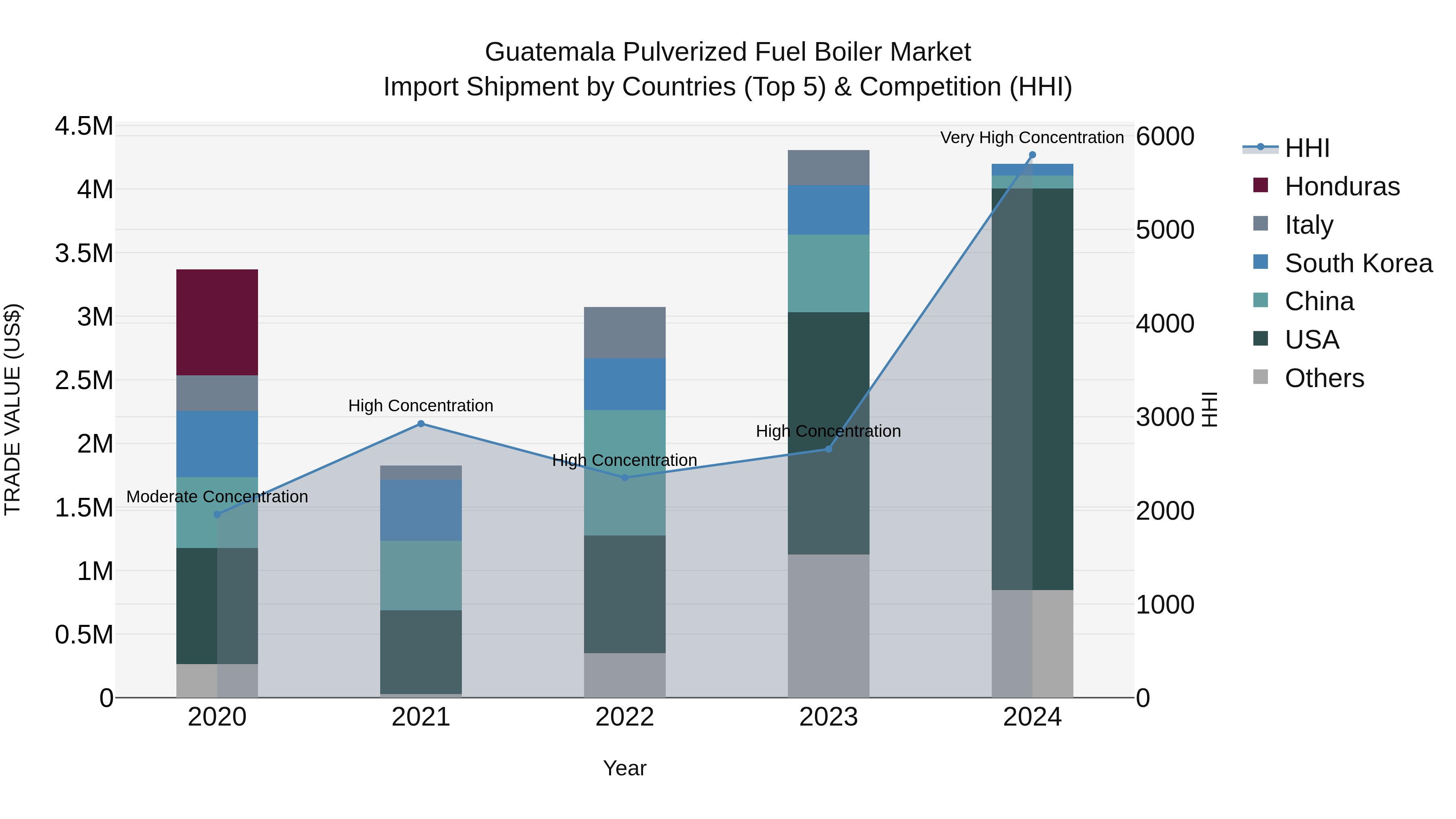 Guatemala Pulverized Fuel Boiler Market Top 5 Importing Countries and Market Competition (HHI) Analysis