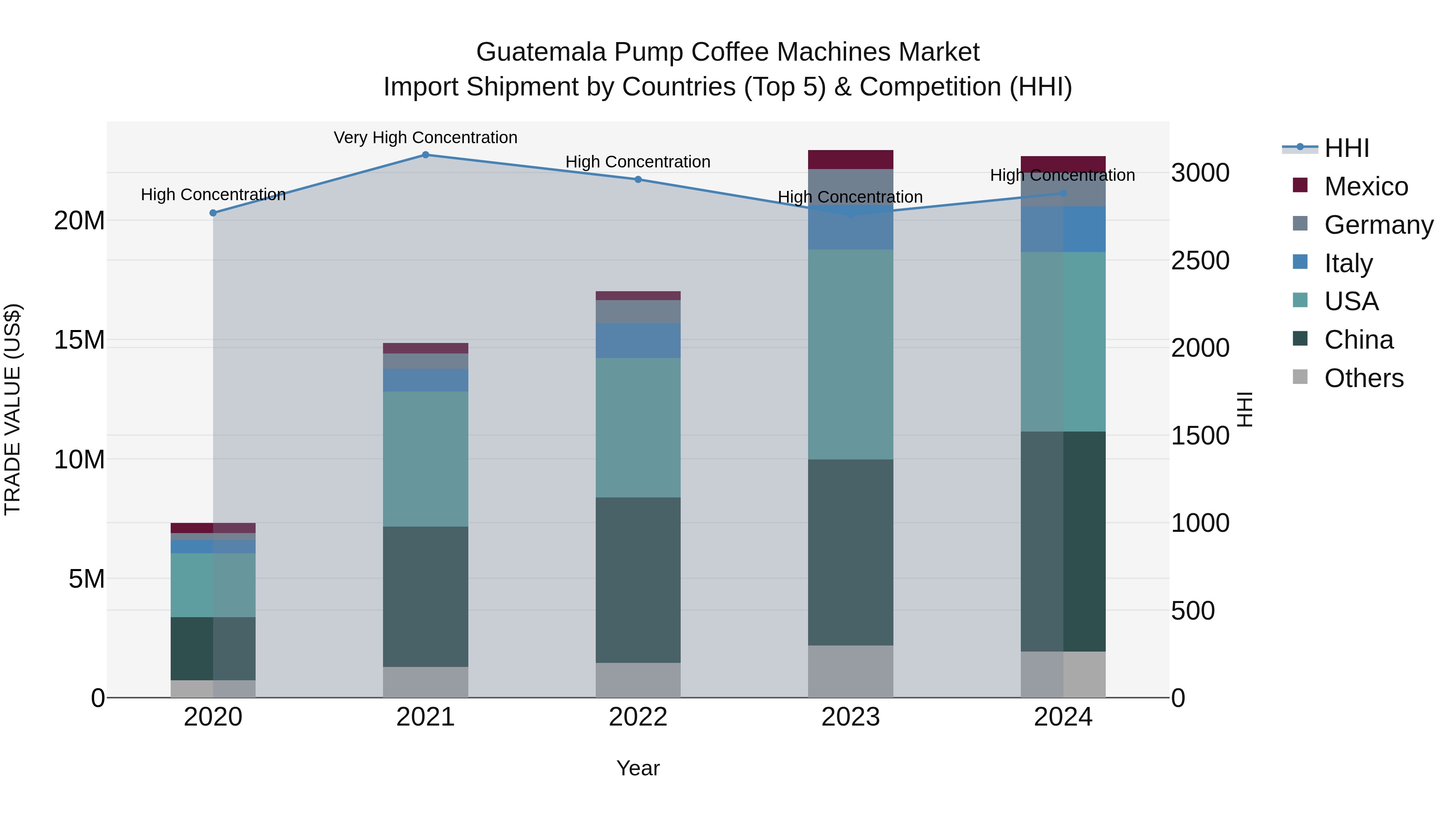 Guatemala Pump Coffee Machines Market Top 5 Importing Countries and Market Competition (HHI) Analysis
